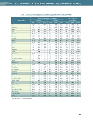 Mapa da Violência 2012: os noVos padrões da Violência HoMicida no Brasil




                   Tabela 2.4.2. Taxas de Homicídio e Índices de Vitimização por Raça/Cor Brasil, 2002/2010*
                                                 TAxAs de Homicídio (em 100mil)                          índice de viTimi-
            uf/reGião                          BrAncos                    neGros                          zAção neGrA

                                          2002 2006 2010* 2002 2006 2010*                       2002          2006      2010*
Acre                                          40,5   24,4   12,6    35,3      18,7      17,5     -12,8        -23,2      39,0
AmAzonAs                                      8,3    10,9   9,1     27,4      23,0      36,8     230,1        110,5      306,9
AmAPá                                         12,8   9,7    15,6    45,6      37,6      43,4     256,3        288,0      178,7
PArá                                          11,2   9,7    15,7    31,5      32,1      57,5     181,3        229,4      267,0
rondôniA                                      55,2   25,2   25,6    60,7      43,0      40,0     10,0          71,0      56,6
rorAimA                                       43,7   26,0   8,5     41,0      21,8      33,3      -6,2        -16,0      292,3
TocAnTins                                     13,4   11,2   10,4    14,8      19,6      26,7     10,4          75,0      155,6
norTe                                         17,8   13,6   15,0    32,1      29,3      45,5     80,3         115,0      203,6
AlAGoAs                                       11,9   6,1    4,4     32,7      51,5      84,9     174,8        750,9     1846,6
BAHiA                                         4,5    6,6    10,8    12,5      26,2      42,2     177,8        297,6      289,2
ceArá                                         5,0    5,9    10,2    13,9      17,2      29,7     178,0        190,9      192,3
mArAnHão                                      6,0    8,1    9,5     10,7      15,5      28,1     78,3          91,8      196,5
PArAíBA                                       3,3    3,4    3,3     16,3      31,5      58,8     393,9        832,0     1699,7
PernAmBuco                                    16,9   12,3   7,4     71,4      71,7      54,2     322,5        483,8      628,1
PiAuí                                         5,9    6,7    7,2     10,7      16,3      14,8     81,4         145,4      104,2
rio GrAnde do norTe                           5,3    7,2    8,2     13,2      17,1      29,7     149,1        138,3      261,3
serGiPe                                       14,3   14,7   9,9     27,2      28,5      41,2     90,2          94,0      314,4
nordesTe                                      8,2    7,8    8,3     23,4      30,9      41,2     185,4        295,2      395,0
esPíriTo sAnTo                                19,2   17,9   17,1    47,5      55,7      63,2     147,4        211,5      268,7
minAs GerAis                                  9,4    13,5   10,2    21,4      26,2      23,4     127,7         93,5      130,4
rio de jAneiro                                31,5   27,8   17,7    66,0      53,4      37,6     109,5         92,4      112,2
são PAulo                                     30,3   16,9   12,4    56,0      22,7      18,3     84,8          34,9      48,0
sudesTe                                       26,0   18,2   13,0    50,5      32,9      27,0     94,2          80,5      107,8
PArAná                                        23,9   33,1   39,0    17,5      17,7      25,0     -26,8        -46,7      -35,8
rio GrAnde do sul                             17,4   17,5   18,0    22,3      22,0      22,0     28,2          25,8      22,4
sAnTA cATArinA                                8,7    9,5    12,5    14,4      9,7       17,0     65,5          1,7       35,6
sul                                           17,7   21,0   23,8    18,7      17,6      22,8      5,6         -16,2          -4,3
disTriTo federAl                              10,8   9,0    10,3    53,1      46,9      55,5     391,7        419,8      437,5
Goiás                                         16,9   14,6   14,3    22,1      29,2      41,9     30,8         100,0      191,9
mATo Grosso do sul                            26,6   21,6   18,6    33,6      30,7      33,4     26,3          42,0      80,1
mATo Grosso                                   31,2   22,9   20,9    39,7      35,7      39,7     27,2          55,9      89,5
cenTro oesTe                                  20,6   16,6   15,7    33,7      34,2      42,6     63,6         106,2      171,3
BrAsil                                        20,6   16,9   15,0    30,0      30,9      35,9     45,8          82,7      139,1

Fonte: SIM/SVS/MS *2010: dados preliminares




                                                                                                                                    63
 