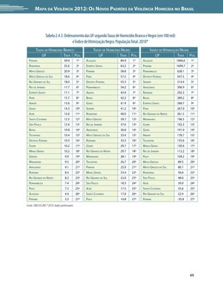 Mapa da Violência 2012: os noVos padrões da Violência HoMicida no Brasil




                   Tabela 2.4.3. Ordenamento das UF segundo Taxas de Homicídio Branco e Negro (em 100 mil)
                                      e Índice de Vitimização Negra. População Total. 2010*
          TAxAs de Homicídio BrAnco                         TAxAs de Homicídio neGro              índice de viTimizAção neGrA
              uf             TAxA Pos.                         uf             TAxA Pos.               uf              TAxA Pos.
  PArAná                          39.0        1º    AlAGoAs                 84.9    1º    AlAGoAs                 1846,6    1º
  rondôniA                        25.6        2º    esPíriTo sAnTo          63.2    2º    PArAíBA                 1699,7    2º
  mATo Grosso                     20.9        3º    PArAíBA                 58.8    3º    PernAmBuco               628.1    3º
  mATo Grosso do sul              18.6        4º    PArá                    57.5    4º    disTriTo federAl         437.5    4º
  rio GrAnde do sul               18.0        5º    disTriTo federAl        55.5    5º    serGiPe                  314.4    5º
  rio de jAneiro                  17.7        6º    PernAmBuco              54.2    6º    AmAzonAs                 306.9    6º
  esPíriTo sAnTo                  17.1        7º    AmAPá                   43.4    7º    rorAimA                  292.3    7º
  PArá                            15.7        8º    BAHiA                   42.2    8º    BAHiA                    289.2    8º
  AmAPá                           15.6        9º    Goiás                   41.9    9º    esPíriTo sAnTo           268.7    9º
  Goiás                           14.3        10º   serGiPe                 41.2   10º    PArá                     267.0   10º
  Acre                            12.6        11º   rondôniA                40.0   11º    rio GrAnde do norTe      261.3   11º
  sAnTA cATArinA                  12.5        12º   mATo Grosso             39.7   12º    mArAnHão                 196.5   12º
  são PAulo                       12.4        13º   rio de jAneiro          37.6   13º    ceArá                    192.3   13º
  BAHiA                           10.8        14º   AmAzonAs                36.8   14º    Goiás                    191.9   14º
  TocAnTins                       10.4        15º   mATo Grosso do sul      33.4   15º    AmAPá                    178.7   15º
  disTriTo federAl                10.3        16º   rorAimA                 33.3   16º    TocAnTins                155.6   16º
  ceArá                           10.2        17º   ceArá                   29.7   17º    minAs GerAis             130.4   17º
  minAs GerAis                    10.2        18º   rio GrAnde do norTe     29.7   18º    rio de jAneiro           112.2   18º
  serGiPe                          9.9        19º   mArAnHão                28.1   19º    PiAuí                    104.2   19º
  mArAnHão                         9.5        20º   TocAnTins               26.7   20º    mATo Grosso              89.5    20º
  AmAzonAs                         9.1        21º   PArAná                  25.0   21º    mATo Grosso do sul       80.1    21º
  rorAimA                          8.5        22º   minAs GerAis            23.4   22º    rondôniA                 56.6    22º
  rio GrAnde do norTe              8.2        23º   rio GrAnde do sul       22.0   23º    são PAulo                48.0    23º
  PernAmBuco                       7.4        24º   são PAulo               18.3   24º    Acre                     39.0    24º
  PiAuí                            7.2        25º   Acre                    17.5   25º    sAnTA cATArinA           35.6    25º
  AlAGoAs                          4.4        26º   sAnTA cATArinA          17.0   26º    rio GrAnde do sul        22.4    26º
  PArAíBA                          3.3        27º   PiAuí                   14.8   27º    PArAná                   -35.8   27º

Fonte: SIM/SVS/MS *2010: dados preliminares




                                                                                                                           65
 