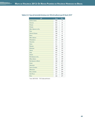 Mapa da Violência 2012: os noVos padrões da Violência HoMicida no Brasil




       Tabela 2.4.5. Taxas de homicídio femininas (em 100 mil mulheres) por UF. Brasil. 2010*
                                          uf                      TAxA   Pos.
                    esPíriTo sAnTo                                9,4     1º
                    AlAGoAs                                       8,3     2º
                    PArAná                                        6,3     3º
                    PArAíBA                                       6,0     4º
                    mATo Grosso do sul                            6,0     5º
                    PArá                                          6,0     6º
                    disTriTo federAl                              5,8     7º
                    BAHiA                                         5,6     8º
                    mATo Grosso                                   5,5     9º
                    PernAmBuco                                    5,4     10º
                    TocAnTins                                     5,1     11º
                    Goiás                                         5,1     12º
                    rorAimA                                       5,0     13º
                    rondôniA                                      4,8     14º
                    AmAPá                                         4,8     15º
                    Acre                                          4,7     16º
                    serGiPe                                       4,2     17º
                    rio GrAnde do sul                             4,1     18º
                    minAs GerAis                                  3,9     19º
                    rio GrAnde do norTe                           3,8     20º
                    ceArá                                         3,7     21º
                    AmAzonAs                                      3,7     22º
                    sAnTA cATArinA                                3,6     23º
                    mArAnHão                                      3,4     24º
                    rio de jAneiro                                3,2     25º
                    são PAulo                                     3,1     26º
                    PiAuí                                         2,6     27º

                    Fonte: SIM/SVS/MS *2010: dados preliminares




                                                                                                69
 