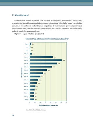 2.5. Vitimização Juvenil

   Existe um bom número de estudos e um alto nível de consciência pública sobre a elevada con-
centração dos homicídios na população jovem do país, embora, pelos dados atuais, esse nível de
consciência não tenha sido traduzido ainda em políticas de enfrentamento que consigam reverter
o quadro atual. Pelo contrário, a vitimização juvenil no país continua crescendo, sendo claro indi-
cador da insuficiência dessas políticas.
   O gráfico a seguir detalha o quadro atual:

                                 Gráfico 2.5.1. Taxas de homicídio (em 100 mil) por faixa etária. Brasil, 2010*

                               -1 ano           2.6

                                 1a4         0.9

                                 5a9         0.7

                               10 a 14             3.6

                               15 a 19                                                                  43.7

                               20 a 24                                                                                        60.9

                               25 a 29                                                                            51.6

                               30 a 34                                                                41.8
             Idade (em anos)




                               35 a 39                                                    32.5

                               40 a 44                                             25.2

                               45 a 49                                      20.1

                               50 a 54                               15.8

                               55 a 59                           13.2

                               60 a 64                        10.6

                               65 a 69                     9.0

                               70 a 74                    8.3

                               75 a 79                    8.0

                                80 e +                    8.3

                                         0               10           20            30           40          50          60          70

                                                                     Taxas de homicídio (em 100 mil)


                                  Fonte: SIM/SVS/MS; * 2010: Dados Preliminares.


70
 