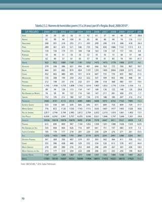 Tabela 2.5.2. Número de homicídios jovens (15 a 24 anos) por UF e Região. Brasil, 2000/2010*.
       uf/reGião             2000 2001 2002 2003 2004 2005 2006 2007 2008 2009 2010*                                    Δ%
 Acre                          50         50     68      56      51      42      61      37      44      48       47    -38.6
 AmAPá                         81         90     94     104      91      95      90      86      94      74       116   11.7
 AmAzonAs                     249        201    218     255     211     245     299     290     319     348       418   -26.5
 PArá                         289        361    423     521     546     733     746     830     1086    1161    1313    0.3
 rondôniA                     139        150    174     151     184     158     163     134     137     157       145   0.8
 rorAimA                       53         40     51      33      33      22      35      35      15      36       37    -66
 TocAnTins                     62         60     57      61      65      57      78      61      83      76       101   41.7
 norTe                        923        952    1085    1181    1181    1352    1472    1473    1778    1900    2177    -4.1
 AlAGoAs                      279        336    386     431     456     491     694     763     772     760       907   78.7
 BAHiA                        464        591    685     874     854     1107    1291    1405    2004    2369    2215    43.2
 ceArá                        432        442    480     495     551     614     647     735     776     835       963   21.5
 mArAnHão                     133        208    194     259     252     322     337     394     455     496       498    44
 PArAíBA                      212        198    231     216     232     271     296     318     368     485       551   19.5
 PernAmBuco                  1,745      1,938   1,759   1,808   1,743   1,810   1,807   1,832   1,776   1,554   1,334   7.2
 PiAuí                         89         94    126     113     134     147     168     126     125     148       126   -20.8
 rio GrAnde do norTe           76         99     99     137     116     165     147     211     281     309       275   -1.7
 serGiPe                      152        195    212     180     147     156     219     188     185     207       216   21.2
 nordesTe                     3582       4101   4172    4513    4485    5083    5606    5972    6742    7163    7085    15.3
 esPíriTo sAnTo               533        558    681     639     645     645     671     684     754     809       729   31.7
 minAs GerAis                 776        872    1120    1550    1743    1715    1635    1607    1477    1405    1326    56.6
 rio de jAneiro              2,817      2,746   3,184   2,983   2,812   2,704   2,652   2,310   1,933   1,661   1,403   15.3
 são PAulo                   6,430      6,242   5,991   5,707   4,295   3,036   2,621   1,846   1,747   1,646   1,501   -24.6
 sudesTe                     10556      10418   10976   10879   9495    8100    7579    6447    5911    5521    4959    1.9
 PArAná                       615        690    849     947     1144    1202    1204    1261    1388    1426    1325    62.9
 rio GrAnde do sul            533        604    664     626     716     697     641     751     737     683       619   7.2
 sAnTA cATArinA               105        139    177     218     201     220     230     229     276     271       261   55.5
 sul                          1253       1433   1690    1791    2061    2119    2075    2241    2401    2380    2205    39.1
 disTriTo federAl             341        369    356     407     374     331     303     342     366     411       356   10.2
 Goiás                        355        396    438     440     529     532     534     520     613     578       657   44.9
 mATo Grosso                  278        289    280     276     252     269     298     249     267     307       294   18.9
 mATo Grosso do sul           213        177    210     244     222     208     206     231     243     250       190   36.9
 cenTro-oesTe                 1187       1231   1284    1367    1377    1340    1341    1342    1489    1546    1497    26.3
 BrAsil                      17501      18135   19207   19731   18599   17994   18073   17475   18321   18510   17923   11.1

Fonte: SIM/SVS/MS; * 2010: Dados Preliminares




72
 