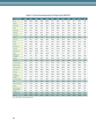 Tabela 2.5.4. Taxas de homicídio juvenil por UF e Região. Brasil, 2000/2010*.
  uf/reGião             2000        2001        2002    2003    2004    2005    2006     2007      2008      2009    2010    Δ%
  Acre                   203.2      144.2       188.1   149.2   180.2   77.9    128.1     47.1      92.4     81.7    92.8    -54.3
  AmAPá                  279.2      231.7       274.3   318.9   284.4   225.8   175.9     271.9    199.8     135.6   201.8   -27.7
  AmAzonAs               182.9      149.5       159.5   191.6   136.7   142.8   162.8     159.1    139.9     138.3   154.1   -15.7
  PArá                   99.5       116.9       97.8    115.7   99.6    119.2   100.6     126.1    131.9     144.8   138.2   38.9
  rondôniA               56.8        33.3       48.6    36.5    79.5    47.8     41.0     73.2      58.2     66.7    49.5    -12.8
  rorAimA                156.9      117.0       164.9   64.3    139.9   11.0     69.5     67.8     -33.6     76.8    70.9    -54.8
  TocAnTins              93.1        33.8       68.3    34.8    68.1    41.8     77.9     42.3     117.0     46.2    97.3     4.5
  norTe                  123.1      101.3       108.9   112.9   110.3   105.8   102.4     120.4    121.6     125.0   129.9    5.5
  AlAGoAs                129.2      145.7       134.1   158.4   188.5   149.4   175.0     181.5    182.3     181.9   221.7   71.6
  BAHiA                  114.5      109.8       128.7   139.2   113.6   125.9   127.5     150.9    199.0     231.6   211.8   85.0
  ceArá                  113.6      103.4       96.3    83.0    111.6   124.1   122.1     138.0    144.7     151.1   152.2   34.0
  mArAnHão               120.7      121.9       77.7    80.1    98.5    93.7    100.3     100.0    111.0     110.5   98.7    -18.2
  PArAíBA                165.0      160.2       135.0   105.1   108.3   121.5   116.9     131.8    129.1     161.1   167.6    1.5
  PernAmBuco             161.9      166.7       150.0   153.9   172.3   175.1   156.7     175.5    182.2     178.7   182.0   12.4
  PiAuí                  119.5       81.7       138.3   99.0    124.8   119.7   123.1     67.1      84.1     137.4   74.5    -37.7
  rio GrAnde             68.5        77.0       90.1    95.3    99.0    163.2    88.1     118.6    161.2     166.1   156.8   129.0
  do norTe
  serGiPe                111.5      112.5       131.1   125.7   70.4    70.6    113.0     121.3     95.1     87.0    88.8    -20.3
  nordesTe               134.0      133.5       126.6   126.4   133.7   137.3   134.6     146.3    163.0     175.0   171.5   28.0
  esPíriTo sAnTo         125.7      136.7       175.6   147.5   153.8   161.8   135.8     147.6    183.9     210.8   226.8   80.5
  minAs GerAis           144.6      139.0       143.3   175.1   181.3   177.2   161.4     187.4    183.2     181.8   180.3   24.6
  rio de jAneiro         180.5      168.2       178.8   176.2   176.1   176.6   166.6     200.3    196.7     156.2   162.2   -10.1
  são PAulo              190.8      173.2       193.0   189.5   158.0   121.6    96.3     101.7     97.5     73.8    74.9    -60.8
  sudesTe                177.2      163.9       178.6   178.3   164.6   149.8   131.8     154.0    153.5     133.7   137.0   -22.7
  PArAná                 127.2      117.4       161.9   154.8   190.9   186.4   169.8     208.1    208.8     192.2   175.6   38.0
  rio GrAnde             116.7      122.7       145.2   125.3   163.1   142.2   121.8     156.0    123.9     122.4   119.9    2.8
  do sul
  sAnTA cATArinA         41.3        85.2       91.6    114.1   99.2    137.1   130.3     154.9    145.9     135.6   121.9   194.9
  sul                    111.7      115.8       145.9   138.9   169.8   165.5   149.4     182.8    169.6     162.0   151.3   35.4
  disTriTo federAl       175.5      215.8       218.1   214.2   194.0   177.2   125.4     213.1    217.4     208.1   206.3   17.5
  Goiás                  110.1      117.6       102.9   108.2   128.2   137.7   135.8     152.4    141.7     114.7   167.8   52.4
  mATo Grosso            46.7        57.0       55.2    60.0    55.0    59.4     87.4     59.8      66.6     89.3    89.9    92.5
  mATo Grosso            99.5        61.6       75.0    111.6   109.1   99.6     75.9     111.6    137.5     132.3   93.1    -6.4
  do sul
  cenTro-oesTe           102.4      108.3       104.3   117.9   119.8   117.8   110.9     132.1    136.1     130.1   143.8   40.4
  BrAsil                 150.2      142.2       150.7   150.7   148.4   141.7   131.1     152.1    157.8     154.3   156.0    3.9
Fonte: SIM/SVS/MS; * 2010: Dados Preliminares




74
 