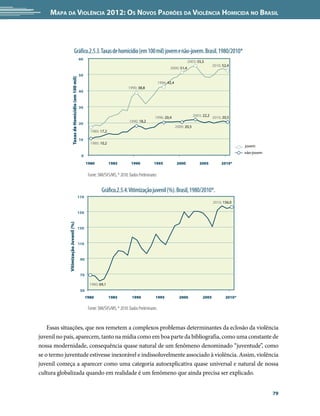Mapa da Violência 2012: os noVos padrões da Violência HoMicida no Brasil




                                 Gráfico.2.5.3. Taxas de homicídio (em 100 mil) jovem e não-jovem. Brasil. 1980/2010*
                                                        60
                                                                                                                                    2003; 55,5
                                                                                                                                                     2010; 52,4
                                                                                                                      2000; 51,4
                      Taxas de Homicidio (em 100 mil)   50
                                                                                                               1996; 42,4
                                                                                         1990; 38,8
                                                        40



                                                        30

                                                                                                                                         2003; 22,2 2010; 20,5
                                                                                                           1996; 20,4
                                                                                          1990; 18,2
                                                        20
                                                                                                                            2000; 20,5
                                                                1980; 17,2

                                                        10
                                                                1980; 10,2
                                                                                                                                                                    jovem
                                                                                                                                                                    não-jovem
                                                         0
                                                              1980           1985          1990           1995               2000           2005          2010*

                                                               Fonte: SIM/SVS/MS; * 2010: Dados Preliminares


                                                                       Gráfico.2.5.4. Vitimização juvenil (%). Brasil, 1980/2010*.
                                                    170
                                                                                                                                                     2010; 156,0

                                                    150
             Vitimização Juvenil (%)




                                                    130


                                                        110


                                                         90


                                                         70

                                                                1980; 69,1
                                                         50
                                                              1980           1985          1990            1995               2000            2005          2010*

                                                               Fonte: SIM/SVS/MS; * 2010: Dados Preliminares


    Essas situações, que nos remetem a complexos problemas determinantes da eclosão da violência
juvenil no país, aparecem, tanto na mídia como em boa parte da bibliografia, como uma constante de
nossa modernidade, consequência quase natural de um fenômeno denominado “juventude”, como
se o termo juventude estivesse inexorável e indissoluvelmente associado à violência. Assim, violência
juvenil começa a aparecer como uma categoria autoexplicativa quase universal e natural de nossa
cultura globalizada quando em realidade é um fenômeno que ainda precisa ser explicado.


                                                                                                                                                                                79
 