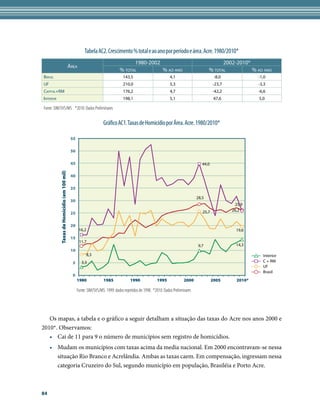 Tabela AC2. Crescimento % total e ao ano por período e área. Acre. 1980/2010*
                                                                                     1980-2002                                                2002-2010*
                                             ÁreA
                                                                               % totAl         % Ao Ano                                 % totAl          % Ao Ano
BrAsil                                                                           143,5                          4,1                         -8,0             -1,0
UF                                                                               210,0                          5,3                        -23,7             -3,3
CApitAl+rM                                                                       176,2                          4,7                        -42,2             -6,6
interior                                                                         198,1                          5,1                         47,6             5,0

Fonte: SIM/SVS/MS *2010: Dados Preliminares


                                                                    Gráfico AC1. Taxas de Homicídio por Área. Acre. 1980/2010*

                                              55

                                              50

                                              45                                                                                    44,0
           Taxas de Homicídio (em 100 mil)




                                              40

                                              35

                                                                                                                                 28,5
                                              30
                                                                                                                                                    25,9
                                                                                                                                    25,7           26,2
                                              25

                                              20
                                                    16,2                                                                                             19,6
                                              15
                                                    11,7
                                                                                                                                  9,7                14,3
                                              10
                                                           8,3                                                                                                 Interior
                                               5      3,3                                                                                                      C + RM
                                                                                                                                                               UF
                                                                                                                                                               Brasil
                                               0
                                                   1980             1985              1990             1995              2000              2005      2010*

                                                   Fonte: SIM/SVS/MS. 1999: dados repetidos de 1998. *2010: Dados Preliminares




   Os mapas, a tabela e o gráfico a seguir detalham a situação das taxas do Acre nos anos 2000 e
2010*. Observamos:
   • Cai de 11 para 9 o número de municípios sem registro de homicídios.
     • Mudam os municípios com taxas acima da media nacional. Em 2000 encontravam-se nessa
       situação Rio Branco e Acrelândia. Ambas as taxas caem. Em compensação, ingressam nessa
       categoria Cruzeiro do Sul, segundo município em população, Brasiléia e Porto Acre.



84
 