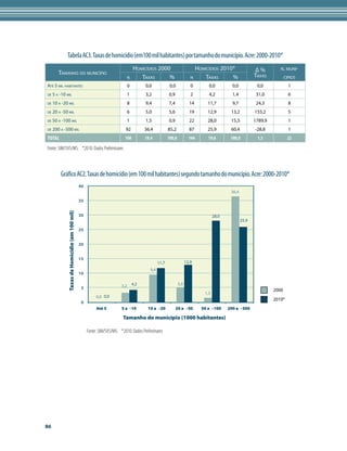 Tabela AC3. Taxas de homicídio (em100 mil habitantes) por tamanho do município. Acre: 2000-2010*
                                                                                   hoMiCídios 2000                            hoMiCídios 2010*                Δ%          n. MUni-
        tAMAnho do MUniCípio                                                                                                                                  tAxAs
                                                                            n         tAxAs       %                      n        tAxAs      %                                Cipios
Até 5 Mil hABitAntes                                                           0         0,0             0,0             0         0,0          0,0            0,0              1
de   5 A -10 Mil                                                               1         3,2            0,9              2         4,2          1,4            31,0             6
de   10 A -20 Mil                                                              8         9,4            7,4             14        11,7          9,7            24,3             8
de   20 A -50 Mil                                                              6         5,0            5,6             19        12,9         13,2           155,2             5
de   50 A -100 Mil                                                             1         1,5            0,9             22        28,0         15,3           1789,9            1
de   200 A -500 Mil                                                        92            36,4           85,2            87        25,9         60,4           -28,8             1
ToTal                                                                      108           19,4           100,0           144        19,6        100,0           1,3             22

Fonte: SIM/SVS/MS. *2010: Dados Preliminares



         Gráfico AC2. Taxas de homicídio (em 100 mil habitantes) segundo tamanho do município. Acre: 2000-2010*
                                                40
                                                                                                                                               36,4

                                                35
              Taxas de Homicídio (em 100 mil)




                                                30                                                                                     28,0
                                                                                                                                                       25,9

                                                25


                                                20


                                                15
                                                                                                 11,7                 12,9
                                                                                           9,4
                                                10

                                                                         3,2       4,2                          5,0
                                                 5
                                                                                                                                                                       2000
                                                                                                                                 1,5
                                                          0,0 0,0
                                                                                                                                                                       2010*
                                                 0
                                                          Até 5          5 a -10          10 a -20            20 a -50          50 a -100     200 a -500

                                                                          Tamanho do município (1000 habitantes)

                                                     Fonte: SIM/SVS/MS. *2010: Dados Preliminares




86
 