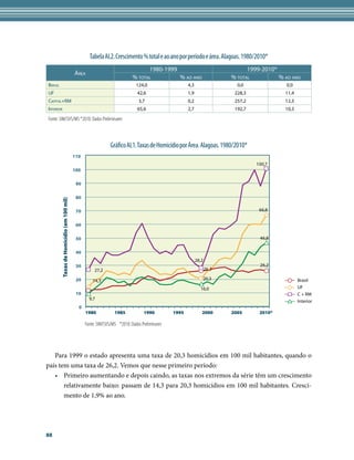Tabela AL2. Crescimento % total e ao ano por período e área. Alagoas. 1980/2010*
                                                                                 1980-1999                                      1999-2010*
                                           ÁreA
                                                                           % totAl         % Ao Ano                       % totAl          % Ao Ano
BrAsil                                                                       124,0                    4,3                   0,0              0,0
UF                                                                            42,6                    1,9                  228,3             11,4
CApitAl+rM                                                                     3,7                    0,2                  257,2             12,3
interior                                                                      65,6                    2,7                  192,7             10,3

Fonte: SIM/SVS/MS *2010: Dados Preliminares



                                                               Gráfico AL1. Taxas de Homicídio por Área. Alagoas. 1980/2010*
                                           110
                                                                                                                                   100,7
                                           100

                                            90

                                            80
         Taxas de Homicídio (em 100 mil)




                                            70                                                                                      66,8


                                            60

                                            50                                                                                      46,8


                                            40
                                                                                                            28,2
                                            30                                                                                      26,2
                                                      27,2                                                         26,2

                                            20       14,3                                                          20,3                             Brasil
                                                                                                              16,0                                  UF
                                            10                                                                                                      C + RM
                                                   9,7
                                                                                                                                                    Interior
                                             0
                                                 1980            1985             1990         1995            2000       2005      2010*

                                                 Fonte: SIM/SVS/MS *2010: Dados Preliminares




   Para 1999 o estado apresenta uma taxa de 20,3 homicídios em 100 mil habitantes, quando o
país tem uma taxa de 26,2. Vemos que nesse primeiro período:
   • Primeiro aumentando e depois caindo, as taxas nos extremos da série têm um crescimento
       relativamente baixo: passam de 14,3 para 20,3 homicídios em 100 mil habitantes. Cresci-
       mento de 1,9% ao ano.




88
 