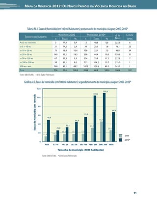 Mapa da Violência 2012: os noVos padrões da Violência HoMicida no Brasil




           Tabela AL3. Taxas de homicídio (em100 mil habitantes) por tamanho do município. Alagoas: 2000-2010*
                                                                                   hoMiCídios 2000                             hoMiCídios 2010*                         Δ%       n. MUni-
        tAMAnho do MUniCípio                                                                                                                                            tAxAs
                                                                             n        tAxAs       %                       n         tAxAs       %                                 Cipios
Até 5 Mil hABitAntes                                                         3            11,4            0,4             12             48,8           0,6             327,9          6
de   5 A -10 Mil                                                             21           14,2            2,9             38             25,0           1,8             76,1       22
de   10 A -20 Mil                                                            75           16,4            10,4          156              32,1           7,5             96,0       34
de   20 A -50 Mil                                                           140           17,1            19,3          396              44,4          19,0             159,6      31
de   50 A -100 Mil                                                           67           17,3            9,3           234              55,8          11,2             222,9          7
de   200 A -500 Mil                                                          58           31,1            8,0           223           104,2            10,7             235,0          1
500 Mil e MAis.                                                             360           45,1            49,7         1025           109,9            49,2             143,5          1
totAl                                                                       724           25,6           100,0         2084              66,8          100,0            160,4      102

Fonte: SIM/SVS/MS. *2010: Dados Preliminares


       Gráfico AL2. Taxas de homicídio (em 100 mil habitantes) segundo tamanho do município. Alagoas: 2000-2010*
                                                       120
                                                                                                                                                    109,9
                                                                                                                                      104,2
                     Taxas de Homicídio (em 100 mil)




                                                       100



                                                       80

                                                                                                                                                                    66,8

                                                       60                                                                 55,8
                                                                    48,8
                                                                                                            44,4                                45,1
                                                       40
                                                                                                32,1                              31,1
                                                                                  25,0                                                                       25,6
                                                                                         16,4          17,1        17,3
                                                       20                  14,2
                                                             11,4
                                                                                                                                                                                2000
                                                                                                                                                                                2010*
                                                         0
                                                                Até 5      5 a -10       10 a -20      20 a -50    50 a -100     100 a -200     200 a -500    500 e +


                                                                                   Tamanho do município (1000 habitantes)

                                                             Fonte: SIM/SVS/MS. *2010: Dados Preliminares




                                                                                                                                                                                            91
 