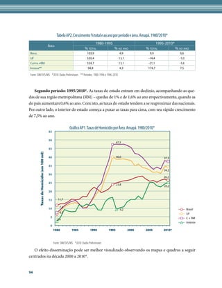 Tabela AP2. Crescimento % total e ao ano por período e área. Amapá. 1980/2010*
                                                                                  1980-1995                                1995-2010*
                                           ÁreA
                                                                            % totAl         % Ao Ano                 % totAl          % Ao Ano
BrAsil                                                                        103,9                    4,9             9,9              0,6
UF                                                                            530,4                    13,1           -14,4             -1,0
CApitAl+rM                                                                    534,7                    13,1           -21,1             -1,6
interior**                                                                    94,8                     4,3            174,7             7,5

Fonte: SIM/SVS/MS *2010: Dados Preliminares ** Períodos: 1980-1996 e 1996-2010



   Segundo período: 1995/2010*. As taxas do estado entram em declínio, acompanhando as que-
das de sua região metropolitana (RM) – quedas de 1% e de 1,6% ao ano respectivamente, quando as
do país aumentam 0,6% ao ano. Com isto, as taxas do estado tendem a se reaproximar das nacionais.
Por outro lado, o interior do estado começa a puxar as taxas para cima, com seu rápido crescimento
de 7,5% ao ano.

                                                              Gráfico AP1. Taxas de Homicídio por Área. Amapá. 1980/2010*
                                           55

                                           50
                                                                                                     47,3

                                           45
         Taxas de Homicídio (em 100 mil)




                                           40                                                        40,0                      37,3

                                           35
                                                                                                                               34,2
                                           30
                                                                                                                               26,2
                                           25
                                                                                                     23,8
                                                                                                                               25,2
                                           20

                                           15       11,7

                                                     7,4
                                           10                                                           9,2                                    Brasil
                                                     6,3                                                                                       UF
                                            5                                                                                                  C + RM
                                                   2,4
                                                                                                                                               Interior
                                            0
                                                1980            1985             1990         1995            2000   2005      2010*



                                                Fonte: SIM/SVS/MS *2010: Dados Preliminares

   O efeito disseminação pode ser melhor visualizado observando os mapas e quadros a seguir
centrados na década 2000 a 2010*.


94
 