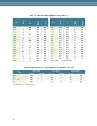 Tabela AM1. Taxas de Homicídio por Área. Amazonas. 1980/2010*
                                                                                                                           

                  BrAsil




                                                                                            BrAsil
                                                              interior




                                                                                                                                     interior
                                              CApitAl




                                                                                                                         CApitAl
     Ano                                                                         Ano




                                               +rM




                                                                                                                          +rM
                                UF




                                                                                                           UF
1980              11,7          9,6            16,8           0,9          1996             24,8          18,8            30,7       2,8
1981              12,6          9,4            16,1           1,9          1997             25,4          19,0            30,7       3,2
1982              12,6         10,1            17,5           1,5          1998             25,9          21,3            35,2       2,5
1983              13,8          9,5            14,5           3,7          1999             26,2          20,4            31,5       5,5
1984              15,3         12,7            20,0           4,0          2000             26,7          19,8            29,6       5,8
1985              15,0         10,7            17,0           2,8          2001             27,8          16,7            23,6       6,7
1986              15,3          8,8            13,5           3,0          2002             28,5          17,3            24,0       7,5
1987              16,9         10,0            16,3           2,0          2003             28,9          18,5            26,7       6,6
1988              16,8         11,9            18,3           3,7          2004             27,0          16,9            23,7       6,9
1989              20,3         16,5            26,2           3,7          2005             25,8          18,5            26,6       6,4
1990              22,2         18,1            29,1           3,5          2006             26,3          21,1            29,5       8,6
1991              20,8         19,1            32,2           1,6          2007             25,2          21,0            29,8       7,9
1992              19,1         16,2            26,8           2,0          2008             26,4          24,8            34,9       9,3
1993              20,2         15,6            25,1           2,7          2009             27,0          26,8            38,6       8,8
1994              21,2         16,8            27,8           1,8          2010*            26,2          30,6            43,3      11,0
1995              23,8         18,3            29,5           3,0          Fonte: SIM/SVS/MS *2010: Dados Preliminares



                      Tabela AM2. Crescimento % total e ao ano por período e área. Amazonas. 1980/2010*
                                    1980-1998                                1998-2004                               2004-2010*
           ÁreA
                                % totAl     % Ao Ano                     % totAl     % Ao Ano                    % totAl     % Ao Ano
BrAsil                            121,8                 4,5                4,2                 0,7                -3,1             -0,5
UF                                120,4                 4,5               -20,7               -3,8                81,5             10,4
CApitAl+rM                        109,5                 4,2               -32,6               -6,4                82,6             10,6
interior                          170,1                 5,7               174,4               18,3                59,9             8,1
Fonte: SIM/SVS/MS *2010: Dados Preliminares




98
 