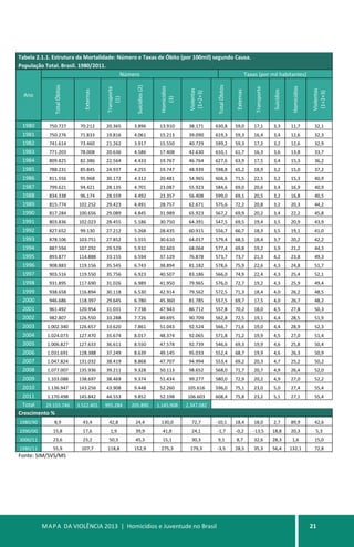 MAPA DA VIOLÊNCIA 2013 | Homicídios e Juventude no Brasil 21
Tabela 2.1.1. Estrutura da Mortalidade: Número e Taxas de Óbito (por 100mil) segundo Causa.
População Total. Brasil. 1980/2011.
Ano
Número Taxas (por mil habitantes)
TotalÓbitos
Externas
Transporte
(1)
Suicídios(2)
Homicídios
(3)
Violentas
(1+2+3)
TotalÓbitos
Externas
Transporte
Suicídios
Homicídios
Violentas
(1+2+3)
1980 750.727 70.212 20.365 3.896 13.910 38.171 630,8 59,0 17,1 3,3 11,7 32,1
1981 750.276 71.833 19.816 4.061 15.213 39.090 619,3 59,3 16,4 3,4 12,6 32,3
1982 741.614 73.460 21.262 3.917 15.550 40.729 599,2 59,3 17,2 3,2 12,6 32,9
1983 771.203 78.008 20.636 4.586 17.408 42.630 610,1 61,7 16,3 3,6 13,8 33,7
1984 809.825 82.386 22.564 4.433 19.767 46.764 627,6 63,9 17,5 3,4 15,3 36,2
1985 788.231 85.845 24.937 4.255 19.747 48.939 598,8 65,2 18,9 3,2 15,0 37,2
1986 811.556 95.968 30.172 4.312 20.481 54.965 604,6 71,5 22,5 3,2 15,3 40,9
1987 799.621 94.421 28.135 4.701 23.087 55.923 584,6 69,0 20,6 3,4 16,9 40,9
1988 834.338 96.174 28.559 4.492 23.357 56.408 599,0 69,1 20,5 3,2 16,8 40,5
1989 815.774 102.252 29.423 4.491 28.757 62.671 575,6 72,2 20,8 3,2 20,3 44,2
1990 817.284 100.656 29.089 4.845 31.989 65.923 567,2 69,9 20,2 3,4 22,2 45,8
1991 803.836 102.023 28.455 5.186 30.750 64.391 547,5 69,5 19,4 3,5 20,9 43,9
1992 827.652 99.130 27.212 5.268 28.435 60.915 556,7 66,7 18,3 3,5 19,1 41,0
1993 878.106 103.751 27.852 5.555 30.610 64.017 579,4 68,5 18,4 3,7 20,2 42,2
1994 887.594 107.292 29.529 5.932 32.603 68.064 577,4 69,8 19,2 3,9 21,2 44,3
1995 893.877 114.888 33.155 6.594 37.129 76.878 573,7 73,7 21,3 4,2 23,8 49,3
1996 908.883 119.156 35.545 6.743 38.894 81.182 578,6 75,9 22,6 4,3 24,8 51,7
1997 903.516 119.550 35.756 6.923 40.507 83.186 566,0 74,9 22,4 4,3 25,4 52,1
1998 931.895 117.690 31.026 6.989 41.950 79.965 576,0 72,7 19,2 4,3 25,9 49,4
1999 938.658 116.894 30.118 6.530 42.914 79.562 572,5 71,3 18,4 4,0 26,2 48,5
2000 946.686 118.397 29.645 6.780 45.360 81.785 557,5 69,7 17,5 4,0 26,7 48,2
2001 961.492 120.954 31.031 7.738 47.943 86.712 557,8 70,2 18,0 4,5 27,8 50,3
2002 982.807 126.550 33.288 7.726 49.695 90.709 562,8 72,5 19,1 4,4 28,5 51,9
2003 1.002.340 126.657 33.620 7.861 51.043 92.524 566,7 71,6 19,0 4,4 28,9 52,3
2004 1.024.073 127.470 35.674 8.017 48.374 92.065 571,8 71,2 19,9 4,5 27,0 51,4
2005 1.006.827 127.633 36.611 8.550 47.578 92.739 546,6 69,3 19,9 4,6 25,8 50,4
2006 1.031.691 128.388 37.249 8.639 49.145 95.033 552,4 68,7 19,9 4,6 26,3 50,9
2007 1.047.824 131.032 38.419 8.868 47.707 94.994 553,4 69,2 20,3 4,7 25,2 50,2
2008 1.077.007 135.936 39.211 9.328 50.113 98.652 568,0 71,7 20,7 4,9 26,4 52,0
2009 1.103.088 138.697 38.469 9.374 51.434 99.277 580,0 72,9 20,2 4,9 27,0 52,2
2010 1.136.947 143.256 43.908 9.448 52.260 105.616 596,0 75,1 23,0 5,0 27,4 55,4
2011 1.170.498 145.842 44.553 9.852 52.198 106.603 608,4 75,8 23,2 5,1 27,1 55,4
Total 29.155.746 3.522.401 995.284 205.890 1.145.908 2.347.082
Crescimento %
1980/90 8,9 43,4 42,8 24,4 130,0 72,7 -10,1 18,4 18,0 2,7 89,9 42,6
1990/00 15,8 17,6 1,9 39,9 41,8 24,1 -1,7 -0,2 -13,5 18,8 20,3 5,3
2000/11 23,6 23,2 50,3 45,3 15,1 30,3 9,1 8,7 32,6 28,3 1,6 15,0
1980/11 55,9 107,7 118,8 152,9 275,3 179,3 -3,5 28,5 35,3 56,4 132,1 72,8
Fonte: SIM/SVS/MS
 