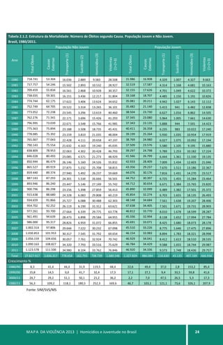MAPA DA VIOLÊNCIA 2013 | Homicídios e Juventude no Brasil 24
Tabela 2.1.2. Estrutura da Mortalidade: Número de Óbitos segundo Causa. População Jovem e Não Jovem.
Brasil, 1980/2011.
Ano
População Não Jovem População Jovem
TotalÓbitos
Causas
Externas
Transporte(1)
Suicídios(2)
Homicídios(3)
Violentas
(1+2+3)
TotalÓbitos
Causas
Externas
Transporte(1)
Suicídios(2)
Homicídios(3)
Violentas
(1+2+3)
1980 718.741 53.304 16.036 2.889 9.583 28.508 31.986 16.908 4.329 1.007 4.327 9.663
1981 717.757 54.246 15.502 2.893 10.532 28.927 32.519 17.587 4.314 1.168 4.681 10.163
1982 709.459 55.834 16.561 2.868 10.928 30.357 32.155 17.626 4.701 1.049 4.622 10.372
1983 738.035 59.301 16.151 3.436 12.217 31.804 33.168 18.707 4.485 1.150 5.191 10.826
1984 774.744 62.175 17.622 3.406 13.624 34.652 35.081 20.211 4.942 1.027 6.143 12.112
1985 752.749 64.705 19.522 3.314 13.265 36.101 35.482 21.140 5.415 941 6.482 12.838
1986 773.052 72.238 23.545 3.296 13.619 40.460 38.504 23.730 6.627 1.016 6.862 14.505
1987 762.276 71.341 22.171 3.696 15.426 41.293 37.345 23.080 5.964 1.005 7.661 14.630
1988 796.995 73.039 22.671 3.548 15.766 41.985 37.343 23.135 5.888 944 7.591 14.423
1989 775.363 75.894 23.188 3.508 18.735 45.431 40.411 26.358 6.235 983 10.022 17.240
1990 778.085 75.392 23.159 3.810 21.035 48.004 39.199 25.264 5.930 1.035 10.954 17.919
1991 765.067 77.043 22.428 4.111 20.658 47.197 38.769 24.980 6.027 1.075 10.092 17.194
1992 790.143 75.554 21.632 4.163 19.240 45.035 37.509 23.576 5.580 1.105 9.195 15.880
1993 838.809 78.953 22.063 4.302 20.428 46.793 39.297 24.798 5.789 1.253 10.182 17.224
1994 846.028 80.493 23.085 4.571 21.273 48.929 41.566 26.799 6.444 1.361 11.330 19.135
1995 850.944 86.479 26.146 5.160 24.526 55.832 42.933 28.409 7.009 1.434 12.603 21.046
1996 865.527 89.919 27.875 5.232 25.708 58.815 43.356 29.237 7.670 1.511 13.186 22.367
1997 859.440 89.374 27.940 5.492 26.237 59.669 44.076 30.176 7.816 1.431 14.270 23.517
1998 887.143 87.293 24.301 5.534 26.666 56.501 44.752 30.397 6.725 1.455 15.284 23.464
1999 893.946 86.240 23.447 5.146 27.149 55.742 44.712 30.654 6.671 1.384 15.765 23.820
2000 900.796 86.298 23.156 5.398 27.859 56.413 45.890 32.099 6.489 1.382 17.501 25.372
2001 915.638 88.680 24.328 6.083 29.808 60.219 45.854 32.274 6.703 1.655 18.135 26.493
2002 934.659 91.866 25.727 6.088 30.488 62.303 48.148 34.684 7.561 1.638 19.207 28.406
2003 954.702 92.252 26.119 6.190 31.312 63.621 47.638 34.405 7.501 1.671 19.731 28.903
2004 977.261 93.700 27.664 6.339 29.775 63.778 46.812 33.770 8.010 1.678 18.599 28.287
2005 961.491 94.639 28.473 6.898 29.584 64.955 45.336 32.994 8.138 1.652 17.994 27.784
2006 986.000 95.317 28.824 6.959 31.072 66.855 45.691 33.071 8.425 1.680 18.073 28.178
2007 1.002.314 97.806 29.644 7.222 30.232 67.098 45.510 33.226 8.775 1.646 17.475 27.896
2008 1.030.853 101.953 30.317 7.545 31.792 69.654 46.154 33.983 8.894 1.783 18.321 28.998
2009 1.056.159 104.656 30.057 7.761 32.924 70.742 46.929 34.041 8.412 1.613 18.510 28.535
2010 1.090.163 108.827 34.320 7.793 33.516 75.629 46.784 34.429 9.588 1.655 18.744 29.987
2011 1.123.578 111.506 34.980 8.104 33.762 76.846 46.920 34.336 9.573 1.748 18.436 29.757
Total 27.827.917 2.636.317 778.654 162.755 738.739 1.680.148 1.327.829 886.084 216.630 43.135 407.169 666.934
Crescimento %
1980/90 8,3 41,4 44,4 31,9 119,5 68,4 22,6 49,4 37,0 2,8 153,2 85,4
1990/00 15,8 14,5 0,0 41,7 32,4 17,5 17,1 27,1 9,4 33,5 59,8 41,6
2000/11 24,7 29,2 51,1 50,1 21,2 36,2 2,2 7,0 47,5 26,5 5,3 17,3
1980/11 56,3 109,2 118,1 180,5 252,3 169,6 46,7 103,1 121,1 73,6 326,1 207,9
Fonte: SIM/SVS/MS
 