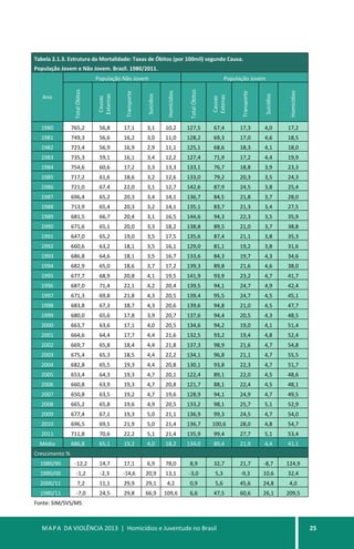MAPA DA VIOLÊNCIA 2013 | Homicídios e Juventude no Brasil 25
Tabela 2.1.3. Estrutura da Mortalidade: Taxas de Óbitos (por 100mil) segundo Causa.
População Jovem e Não Jovem. Brasil. 1980/2011.
Ano
População Não Jovem População JovemTotalÓbitos
Causas
Externas
Transporte
Suicídios
Homicídios
TotalÓbitos
Causas
Extenas
Transporte
Suicídios
Homicídios
1980 765,2 56,8 17,1 3,1 10,2 127,5 67,4 17,3 4,0 17,2
1981 749,3 56,6 16,2 3,0 11,0 128,2 69,3 17,0 4,6 18,5
1982 723,4 56,9 16,9 2,9 11,1 125,1 68,6 18,3 4,1 18,0
1983 735,3 59,1 16,1 3,4 12,2 127,4 71,9 17,2 4,4 19,9
1984 754,6 60,6 17,2 3,3 13,3 133,1 76,7 18,8 3,9 23,3
1985 717,2 61,6 18,6 3,2 12,6 133,0 79,2 20,3 3,5 24,3
1986 721,0 67,4 22,0 3,1 12,7 142,6 87,9 24,5 3,8 25,4
1987 696,4 65,2 20,3 3,4 14,1 136,7 84,5 21,8 3,7 28,0
1988 713,9 65,4 20,3 3,2 14,1 135,1 83,7 21,3 3,4 27,5
1989 681,5 66,7 20,4 3,1 16,5 144,6 94,3 22,3 3,5 35,9
1990 671,6 65,1 20,0 3,3 18,2 138,8 89,5 21,0 3,7 38,8
1991 647,0 65,2 19,0 3,5 17,5 135,6 87,4 21,1 3,8 35,3
1992 660,6 63,2 18,1 3,5 16,1 129,0 81,1 19,2 3,8 31,6
1993 686,8 64,6 18,1 3,5 16,7 133,6 84,3 19,7 4,3 34,6
1994 682,9 65,0 18,6 3,7 17,2 139,3 89,8 21,6 4,6 38,0
1995 677,7 68,9 20,8 4,1 19,5 141,9 93,9 23,2 4,7 41,7
1996 687,0 71,4 22,1 4,2 20,4 139,5 94,1 24,7 4,9 42,4
1997 671,3 69,8 21,8 4,3 20,5 139,4 95,5 24,7 4,5 45,1
1998 683,8 67,3 18,7 4,3 20,6 139,6 94,8 21,0 4,5 47,7
1999 680,0 65,6 17,8 3,9 20,7 137,6 94,4 20,5 4,3 48,5
2000 663,7 63,6 17,1 4,0 20,5 134,6 94,2 19,0 4,1 51,4
2001 664,6 64,4 17,7 4,4 21,6 132,5 93,2 19,4 4,8 52,4
2002 669,7 65,8 18,4 4,4 21,8 137,3 98,9 21,6 4,7 54,8
2003 675,4 65,3 18,5 4,4 22,2 134,1 96,8 21,1 4,7 55,5
2004 682,8 65,5 19,3 4,4 20,8 130,1 93,8 22,3 4,7 51,7
2005 653,4 64,3 19,3 4,7 20,1 122,4 89,1 22,0 4,5 48,6
2006 660,8 63,9 19,3 4,7 20,8 121,7 88,1 22,4 4,5 48,1
2007 650,8 63,5 19,2 4,7 19,6 128,9 94,1 24,9 4,7 49,5
2008 665,2 65,8 19,6 4,9 20,5 133,2 98,1 25,7 5,1 52,9
2009 677,4 67,1 19,3 5,0 21,1 136,9 99,3 24,5 4,7 54,0
2010 696,5 69,5 21,9 5,0 21,4 136,7 100,6 28,0 4,8 54,7
2011 711,8 70,6 22,2 5,1 21,4 135,9 99,4 27,7 5,1 53,4
Média 686,8 65,1 19,2 4,0 18,2 134,0 89,4 21,9 4,4 41,1
Crescimento %
1980/90 -12,2 14,7 17,1 6,9 78,0 8,9 32,7 21,7 -8,7 124,9
1990/00 -1,2 -2,3 -14,6 20,9 13,1 -3,0 5,3 -9,3 10,6 32,4
2000/11 7,2 11,1 29,9 29,1 4,2 0,9 5,6 45,6 24,8 4,0
1980/11 -7,0 24,5 29,8 66,9 109,6 6,6 47,5 60,6 26,1 209,5
Fonte: SIM/SVS/MS
 