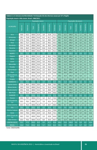 MAPA DA VIOLÊNCIA 2013 | Homicídios e Juventude no Brasil 26
Tabela 2.1.4. Estrutura da Mortalidade: Participação (%) das diversas causas por UF e Região
População Jovem e Não Jovem. Brasil. 1980/2011.
UF/REGIÃO
População Jovem População não jovemNaturais
Externas
Total
Transporte
Suicídios
Homicídios
Violentas
Naturais
Externas
Total
Homicídios
Suicídios
Transporte
Violentas
Acre 36,8 63,2 100,0 21,4 3,8 25,8 51,1 87,5 12,5 100,0 4,2 1,1 4,0 9,3
Amazonas 28,2 71,8 100,0 15,0 6,3 41,7 63,1 85,4 14,6 100,0 5,4 1,0 5,3 11,7
Amapá 27,4 72,6 100,0 10,1 6,2 48,4 64,7 86,7 13,3 100,0 3,4 0,9 5,8 10,2
Pará 28,3 71,7 100,0 13,1 2,0 49,2 64,3 86,6 13,4 100,0 3,8 0,6 6,3 10,7
Rondônia 25,4 74,6 100,0 30,0 4,6 30,3 64,9 82,8 17,2 100,0 7,6 0,9 5,1 13,6
Roraima 33,6 66,4 100,0 21,0 12,6 21,8 55,5 81,3 18,7 100,0 7,7 1,3 4,7 13,7
Tocantins 31,7 68,3 100,0 29,6 5,3 26,1 61,1 84,6 15,4 100,0 7,0 1,1 4,0 12,1
NORTE 28,6 71,4 100,0 15,7 4,0 43,8 63,4 85,9 14,1 100,0 4,6 0,8 5,7 11,1
Alagoas 16,9 83,1 100,0 11,2 1,6 66,2 79,0 85,8 14,2 100,0 4,1 0,5 7,7 12,3
Bahia 22,9 77,1 100,0 11,7 1,4 51,9 65,0 88,1 11,9 100,0 3,1 0,5 4,5 8,0
Ceará 22,5 77,5 100,0 19,6 5,0 44,5 69,0 88,0 12,0 100,0 3,9 0,9 3,7 8,5
Maranhão 35,5 64,5 100,0 23,0 3,4 30,6 57,0 88,5 11,5 100,0 4,4 0,6 4,2 9,2
Paraíba 23,1 76,9 100,0 15,1 2,8 53,6 71,5 90,6 9,4 100,0 2,7 0,6 4,3 7,6
Pernambuco 24,7 75,3 100,0 16,3 2,5 48,7 67,5 89,5 10,5 100,0 2,9 0,4 3,9 7,2
Piauí 36,3 63,7 100,0 33,2 5,7 17,9 56,8 90,0 10,0 100,0 4,8 1,1 1,9 7,8
Rio Grande do
Norte
22,4 77,6 100,0 12,9 4,0 50,1 67,0 89,6 10,4 100,0 3,0 0,8 3,7 7,5
Sergipe 25,3 74,7 100,0 25,1 4,6 40,5 70,2 87,8 12,2 100,0 3,9 0,9 4,5 9,4
NORDESTE 24,6 75,4 100,0 16,7 2,9 47,3 66,9 88,6 11,4 100,0 3,5 0,6 4,2 8,3
Espírito Santo 15,6 84,4 100,0 18,9 1,0 58,8 78,6 86,2 13,8 100,0 4,6 0,8 4,7 10,0
Minas Gerais 26,0 74,0 100,0 24,3 5,1 35,3 64,8 90,6 9,4 100,0 3,2 0,9 2,3 6,4
Rio de Janeiro 29,2 70,8 100,0 14,3 1,6 38,8 54,7 91,0 9,0 100,0 1,8 0,3 2,5 4,6
São Paulo 36,7 63,3 100,0 24,2 5,0 20,4 49,6 92,6 7,4 100,0 2,3 0,6 1,6 4,5
SUDESTE 30,5 69,5 100,0 21,5 3,9 31,6 57,0 91,5 8,5 100,0 2,5 0,6 2,1 5,2
Paraná 20,3 79,7 100,0 27,1 3,3 41,7 72,2 89,3 10,7 100,0 4,0 0,8 3,3 8,0
Rio Grande do
Sul
29,5 70,5 100,0 21,7 7,0 32,3 61,0 92,7 7,3 100,0 2,1 1,2 1,8 5,1
Santa Catarina 23,7 76,3 100,0 41,9 5,4 20,7 68,0 90,3 9,7 100,0 4,4 1,3 1,6 7,3
SUL 24,0 76,0 100,0 28,3 4,9 34,4 67,7 91,0 9,0 100,0 3,2 1,0 2,3 6,6
Distrito Federal 24,3 75,7 100,0 16,4 2,3 52,1 70,8 87,7 12,3 100,0 4,0 0,7 4,5 9,2
Goiás 20,4 79,6 100,0 22,9 3,4 45,8 72,1 86,7 13,3 100,0 4,9 0,9 4,8 10,6
Mato Grosso do
Sul
26,5 73,5 100,0 28,4 3,3 32,8 64,6 84,7 15,3 100,0 6,0 0,9 4,9 11,8
Mato Grosso 20,4 79,6 100,0 31,0 8,8 29,9 69,7 87,1 12,9 100,0 4,9 1,1 3,5 9,6
CENTRO OESTE 22,5 77,5 100,0 24,3 4,0 41,5 69,8 86,6 13,4 100,0 4,9 0,9 4,5 10,4
BRASIL 26,8 73,2 100,0 20,4 3,7 39,3 63,4 90,1 9,9 100,0 3,1 0,7 3,0 6,8
Fonte: SIM/SVS/MS
 