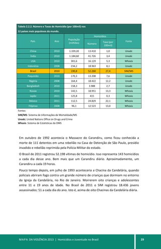 MAPA DA VIOLÊNCIA 2013 | Homicídios e Juventude no Brasil 29
Tabela 2.2.2. Número e Taxas de Homicídio (por 100mil) nos
12 países mais populosos do mundo.
País. Ano
População
(milhões)
Homicídios
Fonte
Número
Taxa (por
100mil)
China 2010 1.339,20 13.410 1,0 Unodc
Índia 2010 1.184,60 41.726 3,4 Unodc
USA 2010 301,6 16.129 5,3 Whosis
Indonésia 2008 234,2 18.963 8,1 Unodc
Brasil 2010 190,8 52.260 27,4 SIM/MS
Paquistão 2010 170,3 13.208 7,6 Unodc
Nigéria 2008 164,4 18.422 12,2 Unodc
Bangladesh 2010 158,3 3.988 2,7 Unodc
Rússia 2010 142,5 18.951 13,3 Whosis
Japão 2011 125,8 415 0,3 Whosis
México 2011 112,5 24.829 22,1 Whosis
Filipinas 2008 96,1 12.523 13,0 Whosis
Fontes:
SIM/MS: Sistema de Informações de Mortalidade/MS
Unodc: United Nations Office on Drugs and Crime
Whosis: Sistema de Estatísticas da OMS
Em outubro de 1992 acontecia o Massacre do Carandiru, como ficou conhecida a
morte de 111 detentos em uma rebelião na Casa de Detenção de São Paulo, presídio
invadido e rebelião reprimida pela Polícia Militar do estado.
O Brasil de 2011 registrou 52.198 vítimas de homicídio. Isso representa 143 homicídios
a cada dia desse ano. Bem mais que um Carandiru diário. Aproximadamente, um
Carandiru a cada 19 horas.
Pouco tempo depois, em julho de 1993 aconteceria a Chacina da Candelária, quando
policiais abriram fogo contra um grande número de crianças que dormiam no entorno
da Igreja da Candelária, no Rio de Janeiro. Morrerem oito crianças e adolescentes
entre 11 e 19 anos de idade. No Brasil de 2011 o SIM registrou 18.436 jovens
assassinados: 51 a cada dia do ano. Isto é, acima de oito Chacinas da Candelária diária.
 