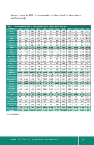 MAPA DA VIOLÊNCIA 2013 | Homicídios e Juventude no Brasil 31
Janeiro, a partir de 2003. Em compensação, em Minas Gerais as taxas crescem
significativamente.
Tabela 3.1.1. Número de Homicídios na População Total por UF e Região. Brasil. 2001/2011
UF/REGIÃO 2001 2002 2003 2004 2005 2006 2007 2008 2009 2010 2011 ∆%
Acre 122 151 135 115 125 155 133 133 152 165 168 37,7
Amapá 184 181 190 173 196 203 171 211 191 258 208 13,0
Amazonas 483 512 561 523 598 697 711 827 915 1.076 1.289 166,9
Pará 955 1.186 1.383 1.522 1.926 2.073 2.204 2.868 2.997 3.540 3.078 222,3
Rondônia 565 606 559 562 552 589 435 480 536 544 447 -20,9
Roraima 107 121 106 83 94 110 116 105 117 123 95 -11,2
Tocantins 223 180 225 205 202 236 224 232 284 313 357 60,1
Norte 2.639 2.937 3.159 3.183 3.693 4.063 3.994 4.856 5.192 6.019 5.642 113,8
Alagoas 836 989 1.041 1.034 1.211 1.617 1.839 1.887 1.872 2.086 2.268 171,3
Bahia 1.579 1.735 2.155 2.255 2.823 3.278 3.614 4.765 5.383 5.763 5.451 245,2
Ceará 1.298 1.443 1.560 1.576 1.692 1.793 1.936 2.031 2.168 2.692 2.788 114,8
Maranhão 536 576 762 696 903 925 1.092 1.243 1.387 1.493 1.573 193,5
Paraíba 490 608 620 659 740 819 861 1.021 1.269 1.457 1.619 230,4
Pernambuco 4.697 4.431 4.512 4.173 4.307 4.478 4.560 4.431 3.954 3.445 3.464 -26,3
Piauí 279 315 316 347 386 437 406 387 398 430 461 65,2
Rio Grande
do Norte
316 301 409 342 408 450 594 720 791 815 1.042 229,7
Sergipe 532 549 473 464 492 597 526 574 663 690 739 38,9
Nordeste 10.563 10.947 11.848 11.546 12.962 14.394 15.428 17.059 17.885 18.871 19.405 83,7
Espírito Santo 1.472 1.639 1.640 1.630 1.600 1.774 1.885 1.948 1.996 1.794 1.681 14,2
Minas Gerais 2.344 2.977 3.822 4.241 4.208 4.155 4.103 3.869 3.714 3.627 4.235 80,7
Rio de Janeiro 7.352 8.321 7.840 7.391 7.098 7.122 6.313 5.395 5.074 5.267 4.567 -37,9
São Paulo 15.745 14.494 13.903 11.216 8.727 8.166 6.234 6.118 6.326 5.806 5.629 -64,2
Sudeste 26.913 27.431 27.205 24.478 21.633 21.217 18.535 17.330 17.110 16.494 16.112 -40,1
Paraná 2.039 2.226 2.525 2.813 2.981 3.095 3.112 3.453 3.695 3.606 3.331 63,4
Rio Grande
do Sul
1.848 1.906 1.900 1.963 2.015 1.964 2.174 2.367 2.229 2.064 2.057 11,3
Santa Catarina 460 572 653 632 616 656 632 789 800 812 797 73,3
Sul 4.347 4.704 5.078 5.408 5.612 5.715 5.918 6.609 6.724 6.482 6.185 42,3
Distrito Federal 774 744 856 815 745 769 815 873 1.005 882 977 26,2
Goiás 1.102 1.275 1.259 1.427 1.398 1.410 1.426 1.754 1.792 1.896 2.214 100,9
Mato Grosso 986 963 929 867 907 899 892 942 999 978 995 0,9
Mato Grosso
do Sul
619 694 709 650 628 678 699 690 727 638 668 7,9
Centro-Oeste 3.481 3.676 3.753 3.759 3.678 3.756 3.832 4.259 4.523 4.394 4.854 39,4
BRASIL 47.943 49.695 51.043 48.374 47.578 49.145 47.707 50.113 51.434 52.260 52.198 8,9
Fonte: SIM/SVS/MS
 