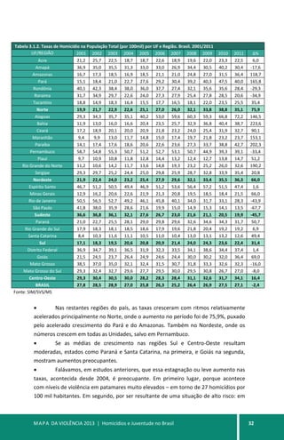MAPA DA VIOLÊNCIA 2013 | Homicídios e Juventude no Brasil 32
Tabela 3.1.2. Taxas de Homicídio na População Total (por 100mil) por UF e Região. Brasil. 2001/2011
UF/REGIÃO 2001 2002 2003 2004 2005 2006 2007 2008 2009 2010 2011 ∆%
Acre 21,2 25,7 22,5 18,7 18,7 22,6 18,9 19,6 22,0 23,3 22,5 6,0
Amapá 36,9 35,0 35,5 31,3 33,0 33,0 26,9 34,4 30,5 40,2 30,4 -17,6
Amazonas 16,7 17,3 18,5 16,9 18,5 21,1 21,0 24,8 27,0 31,5 36,4 118,7
Pará 15,1 18,4 21,0 22,7 27,6 29,2 30,4 39,2 40,3 47,5 40,0 165,8
Rondônia 40,1 42,3 38,4 38,0 36,0 37,7 27,4 32,1 35,6 35,6 28,4 -29,3
Roraima 31,7 34,9 29,7 22,6 24,0 27,3 27,9 25,4 27,8 28,5 20,6 -34,9
Tocantins 18,8 14,9 18,3 16,4 15,5 17,7 16,5 18,1 22,0 23,5 25,5 35,4
Norte 19,9 21,7 22,9 22,6 25,1 27,0 26,0 32,1 33,8 38,8 35,1 75,9
Alagoas 29,3 34,3 35,7 35,1 40,2 53,0 59,6 60,3 59,3 66,8 72,2 146,5
Bahia 11,9 13,0 16,0 16,6 20,4 23,5 25,7 32,9 36,8 40,4 38,7 223,6
Ceará 17,2 18,9 20,1 20,0 20,9 21,8 23,2 24,0 25,4 31,9 32,7 90,1
Maranhão 9,4 9,9 13,0 11,7 14,8 15,0 17,4 19,7 21,8 23,2 23,7 153,1
Paraíba 14,1 17,4 17,6 18,6 20,6 22,6 23,6 27,3 33,7 38,8 42,7 202,3
Pernambuco 58,7 54,8 55,3 50,7 51,2 52,7 53,1 50,7 44,9 39,3 39,1 -33,4
Piauí 9,7 10,9 10,8 11,8 12,8 14,4 13,2 12,4 12,7 13,8 14,7 51,2
Rio Grande do Norte 11,2 10,6 14,2 11,7 13,6 14,8 19,3 23,2 25,2 26,0 32,6 190,2
Sergipe 29,3 29,7 25,2 24,4 25,0 29,8 25,9 28,7 32,8 33,9 35,4 20,8
Nordeste 21,9 22,4 24,0 23,2 25,4 27,9 29,6 32,1 33,4 35,5 36,3 66,0
Espírito Santo 46,7 51,2 50,5 49,4 46,9 51,2 53,6 56,4 57,2 51,5 47,4 1,6
Minas Gerais 12,9 16,2 20,6 22,6 21,9 21,3 20,8 19,5 18,5 18,4 21,5 66,0
Rio de Janeiro 50,5 56,5 52,7 49,2 46,1 45,8 40,1 34,0 31,7 33,1 28,3 -43,9
São Paulo 41,8 38,0 35,9 28,6 21,6 19,9 15,0 14,9 15,3 14,1 13,5 -67,7
Sudeste 36,6 36,8 36,1 32,1 27,6 26,7 23,0 21,6 21,1 20,5 19,9 -45,7
Paraná 21,0 22,7 25,5 28,1 29,0 29,8 29,6 32,6 34,6 34,3 31,7 50,7
Rio Grande do Sul 17,9 18,3 18,1 18,5 18,6 17,9 19,6 21,8 20,4 19,2 19,2 6,9
Santa Catarina 8,4 10,3 11,6 11,1 10,5 11,0 10,4 13,0 13,1 13,2 12,6 49,4
Sul 17,1 18,3 19,5 20,6 20,8 20,9 21,4 24,0 24,3 23,6 22,4 31,4
Distrito Federal 36,9 34,7 39,1 36,5 31,9 32,3 33,5 34,1 38,6 34,4 37,4 1,4
Goiás 21,5 24,5 23,7 26,4 24,9 24,6 24,4 30,0 30,2 32,0 36,4 69,0
Mato Grosso 38,5 37,0 35,0 32,1 32,4 31,5 30,7 31,8 33,3 32,6 32,3 -16,0
Mato Grosso do Sul 29,3 32,4 32,7 29,6 27,7 29,5 30,0 29,5 30,8 26,7 27,0 -8,0
Centro-Oeste 29,3 30,4 30,5 30,0 28,2 28,3 28,4 31,1 32,6 31,7 34,1 16,4
BRASIL 27,8 28,5 28,9 27,0 25,8 26,3 25,2 26,4 26,9 27,5 27,1 -2,4
Fonte: SIM/SVS/MS
• Nas restantes regiões do país, as taxas cresceram com ritmos relativamente
acelerados principalmente no Norte, onde o aumento no período foi de 75,9%, puxado
pelo acelerado crescimento do Pará e do Amazonas. Também no Nordeste, onde os
números crescem em todas as Unidades, salvo em Pernambuco.
• Se as médias de crescimento nas regiões Sul e Centro-Oeste resultam
moderadas, estados como Paraná e Santa Catarina, na primeira, e Goiás na segunda,
mostram aumentos preocupantes.
• Falávamos, em estudos anteriores, que essa estagnação ou leve aumento nas
taxas, acontecida desde 2004, é preocupante. Em primeiro lugar, porque acontece
com níveis de violência em patamares muito elevados – em torno de 27 homicídios por
100 mil habitantes. Em segundo, por ser resultante de uma situação de alto risco: em
 