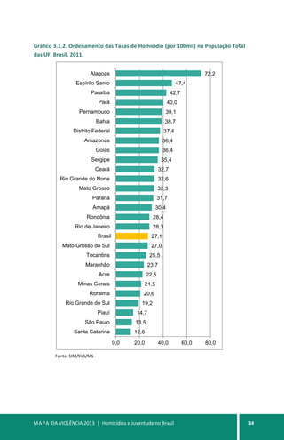 MAPA DA VIOLÊNCIA 2013 | Homicídios e Juventude no Brasil 34
Gráfico 3.1.2. Ordenamento das Taxas de Homicídio (por 100mil) na População Total
das UF. Brasil. 2011.
Fonte: SIM/SVS/MS
12,6
13,5
14,7
19,2
20,6
21,5
22,5
23,7
25,5
27,0
27,1
28,3
28,4
30,4
31,7
32,3
32,6
32,7
35,4
36,4
36,4
37,4
38,7
39,1
40,0
42,7
47,4
72,2
0,0 20,0 40,0 60,0 80,0
Santa Catarina
São Paulo
Piauí
Rio Grande do Sul
Roraima
Minas Gerais
Acre
Maranhão
Tocantins
Mato Grosso do Sul
Brasil
Rio de Janeiro
Rondônia
Amapá
Paraná
Mato Grosso
Rio Grande do Norte
Ceará
Sergipe
Goiás
Amazonas
Distrito Federal
Bahia
Pernambuco
Pará
Paraíba
Espírito Santo
Alagoas
 