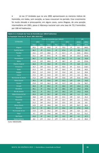 MAPA DA VIOLÊNCIA 2013 | Homicídios e Juventude no Brasil 35
• Já nas 17 Unidades que no ano 2001 apresentavam os menores índices de
homicídio, em todas, sem exceção, as taxas cresceram no período. Esse crescimento
foi muito elevado e preocupante; em alguns casos, como Alagoas, de uma posição
intermediária em 2001, passa à liderança nacional com uma taxa de 72,2 homicídios
por 100 mil habitantes.
Tabela 3.1.3. Evolução das Taxas de Homicídio (por 100mil habitantes)
na População Total das UF. Brasil. 2001-2010-2011
UF/REGIÃO
Taxas de Homicídio (por 100mil) ∆%
2001 2010 2011 2010/ 2001/
Taxa Pos Taxa Pos Taxa Pos 2011 2011
Alagoas 29,3 12º 66,8 1º 72,2 1º 8,1 146,5
Espírito Santo 46,7 3º 51,5 2º 47,4 2º -8,0 1,6
Paraíba 14,1 21º 38,8 7º 42,7 3º 10,0 202,3
Pará 15,1 20º 47,5 3º 40,0 4º -15,7 165,8
Pernambuco 58,7 1º 39,3 6º 39,1 5º -0,6 -33,4
Bahia 11,9 23º 40,4 4º 38,7 6º -4,3 223,6
Distrito Federal 36,9 7º 34,4 9º 37,4 7º 8,8 1,4
Amazonas 16,7 19º 31,5 16º 36,4 8º 15,5 118,7
Goiás 21,5 13º 32,0 14º 36,4 9º 13,8 69,0
Sergipe 29,3 11º 33,9 11º 35,4 10º 4,2 20,8
Ceará 17,2 18º 31,9 15º 32,7 11º 2,6 90,1
Rio Grande do Norte 11,2 24º 26,0 19º 32,6 12º 25,4 190,2
Mato Grosso 38,5 6º 32,6 13º 32,3 13º -0,9 -16,0
Paraná 21,0 15º 34,3 10º 31,7 14º -7,6 50,7
Amapá 36,9 8º 40,2 5º 30,4 15º -24,4 -17,6
Rondônia 40,1 5º 35,6 8º 28,4 16º -20,4 -29,3
Rio de Janeiro 50,5 2º 33,1 12º 28,3 17º -14,3 -43,9
Mato Grosso do Sul 29,3 10º 26,7 18º 27,0 18º 1,1 -8,0
Tocantins 18,8 16º 23,5 20º 25,5 19º 8,4 35,4
Maranhão 9,4 26º 23,2 22º 23,7 20º 2,1 153,1
Acre 21,2 14º 23,3 21º 22,5 21º -3,6 6,0
Minas Gerais 12,9 22º 18,4 24º 21,5 22º 16,7 66,0
Roraima 31,7 9º 28,5 17º 20,6 23º -27,6 -34,9
Rio Grande do Sul 17,9 17º 19,2 23º 19,2 24º 0,0 6,9
Piauí 9,7 25º 13,8 26º 14,7 25º 6,5 51,2
São Paulo 41,8 4º 14,1 25º 13,5 26º -4,1 -67,7
Santa Catarina 8,4 27º 13,2 27º 12,6 27º -4,4 49,4
Fonte: SIM/SVS/MS
 