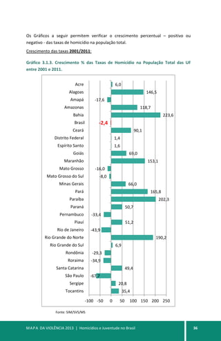 MAPA DA VIOLÊNCIA 2013 | Homicídios e Juventude no Brasil 36
Os Gráficos a seguir permitem verificar o crescimento percentual – positivo ou
negativo - das taxas de homicídio na população total.
Crescimento das taxas 2001/2011:
Gráfico 3.1.3. Crescimento % das Taxas de Homicídio na População Total das UF
entre 2001 e 2011.
Fonte: SIM/SVS/MS
35,4
20,8
-67,7
49,4
-34,9
-29,3
6,9
190,2
-43,9
51,2
-33,4
50,7
202,3
165,8
66,0
-8,0
-16,0
153,1
69,0
1,6
1,4
90,1
-2,4
223,6
118,7
-17,6
146,5
6,0
-100 -50 0 50 100 150 200 250
Tocantins
Sergipe
São Paulo
Santa Catarina
Roraima
Rondônia
Rio Grande do Sul
Rio Grande do Norte
Rio de Janeiro
Piauí
Pernambuco
Paraná
Paraíba
Pará
Minas Gerais
Mato Grosso do Sul
Mato Grosso
Maranhão
Goiás
Espírito Santo
Distrito Federal
Ceará
Brasil
Bahia
Amazonas
Amapá
Alagoas
Acre
 