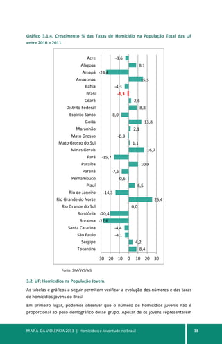 MAPA DA VIOLÊNCIA 2013 | Homicídios e Juventude no Brasil 38
Gráfico 3.1.4. Crescimento % das Taxas de Homicídio na População Total das UF
entre 2010 e 2011.
Fonte: SIM/SVS/MS
3.2. UF: Homicídios na População Jovem.
As tabelas e gráficos a seguir permitem verificar a evolução dos números e das taxas
de homicídios jovens do Brasil
Em primeiro lugar, podemos observar que o número de homicídios juvenis não é
proporcional ao peso demográfico desse grupo. Apesar de os jovens representarem
8,4
4,2
-4,1
-4,4
-27,6
-20,4
0,0
25,4
-14,3
6,5
-0,6
-7,6
10,0
-15,7
16,7
1,1
-0,9
2,1
13,8
-8,0
8,8
2,6
-1,3
-4,3
15,5
-24,4
8,1
-3,6
-30 -20 -10 0 10 20 30
Tocantins
Sergipe
São Paulo
Santa Catarina
Roraima
Rondônia
Rio Grande do Sul
Rio Grande do Norte
Rio de Janeiro
Piauí
Pernambuco
Paraná
Paraíba
Pará
Minas Gerais
Mato Grosso do Sul
Mato Grosso
Maranhão
Goiás
Espírito Santo
Distrito Federal
Ceará
Brasil
Bahia
Amazonas
Amapá
Alagoas
Acre
 