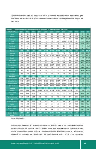 MAPA DA VIOLÊNCIA 2013 | Homicídios e Juventude no Brasil 39
aproximadamente 18% da população total, o número de assassinatos nessa faixa gira
em torno de 36% do total, praticamente o dobro do que seria esperado em função de
seu peso.
Tabela 3.2.1. Número de Homicídios na População Jovem por UF e Região. Brasil. 2001/2011
UF/REGIÃO 2001 2002 2003 2004 2005 2006 2007 2008 2009 2010 2011 ∆%
Acre 50 68 56 51 42 61 37 44 48 50 47 -6,0
Amapá 90 94 104 91 95 90 86 94 74 115 86 -4,4
Amazonas 201 218 255 211 245 299 290 319 348 420 531 164,2
Pará 361 423 521 546 733 746 830 1.086 1.161 1.323 1.199 232,1
Rondônia 150 174 151 184 158 163 134 137 157 146 119 -20,7
Roraima 40 51 33 33 22 35 35 15 36 37 26 -35,0
Tocantins 60 57 61 65 57 78 61 83 76 101 98 63,3
Norte 952 1.085 1.181 1.181 1.352 1.472 1.473 1.778 1.900 2.192 2.106 121,2
Alagoas 336 386 431 456 491 694 763 772 760 907 950 182,7
Bahia 591 685 874 854 1.107 1.291 1.405 2.004 2.369 2.408 2.197 271,7
Ceará 442 480 495 551 614 647 735 776 835 1.049 1.105 150,0
Maranhão 208 194 259 252 322 337 394 455 496 505 480 130,8
Paraíba 198 231 216 232 271 296 318 368 485 551 621 213,6
Pernambuco 1.938 1.759 1.808 1.743 1.810 1.807 1.832 1.776 1.554 1.345 1.302 -32,8
Piauí 94 126 113 134 147 168 126 125 148 127 140 48,9
Rio Grande
do Norte
99 99 137 116 165 147 211 281 309 316 409 313,1
Sergipe 195 212 180 147 156 219 188 185 207 216 231 18,5
Nordeste 4.101 4.172 4.513 4.485 5.083 5.606 5.972 6.742 7.163 7.424 7.435 81,3
Espírito Santo 558 681 639 645 645 671 684 754 809 736 729 30,6
Minas Gerais 872 1.120 1.550 1.743 1.715 1.635 1.607 1.477 1.405 1.354 1.548 77,5
Rio de Janeiro 2.746 3.184 2.983 2.812 2.704 2.652 2.310 1.933 1.661 1.753 1.505 -45,2
São Paulo 6.242 5.991 5.707 4.295 3.036 2.621 1.846 1.747 1.646 1.520 1.423 -77,2
Sudeste 10.418 10.976 10.879 9.495 8.100 7.579 6.447 5.911 5.521 5.363 5.205 -50,0
Paraná 690 849 947 1.144 1.202 1.204 1.261 1.388 1.426 1.329 1.186 71,9
Rio Grande
do Sul
604 664 626 716 697 641 751 737 683 620 628 4,0
Santa Catarina 139 177 218 201 220 230 229 276 271 261 250 79,9
Sul 1.433 1.690 1.791 2.061 2.119 2.075 2.241 2.401 2.380 2.210 2.064 44,0
Distrito Federal 369 356 407 374 331 303 342 366 411 356 384 4,1
Goiás 396 438 440 529 532 534 520 613 578 710 761 92,2
Mato Grosso 289 280 276 252 269 298 249 267 307 298 290 0,3
Mato Grosso
do Sul
177 210 244 222 208 206 231 243 250 191 191 7,9
Centro-Oeste 1.231 1.284 1.367 1.377 1.340 1.341 1.342 1.489 1.546 1.555 1.626 32,1
BRASIL 18.135 19.207 19.731 18.599 17.994 18.073 17.475 18.321 18.510 18.744 18.436 1,7
Fonte: SIM/SVS/MS
Pelos dados da tabela 3.2.1 verificamos que no período 2001 a 2011 morreram vítimas
de assassinatos um total de 203.225 jovens e que, nos anos extremos, os números são
muito semelhantes: pouco mais de 18 mil assassinatos. Por esse motivo, o crescimento
decenal do número de homicídios foi praticamente nulo: 1,7%. Essa aparente
 