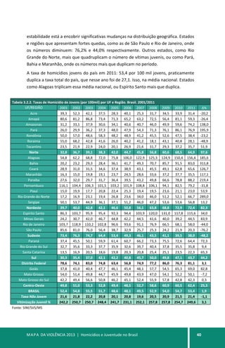MAPA DA VIOLÊNCIA 2013 | Homicídios e Juventude no Brasil 40
estabilidade está a encobrir significativas mudanças na distribuição geográfica. Estados
e regiões que apresentam fortes quedas, como as de São Paulo e Rio de Janeiro, onde
os números diminuem: 76,2% e 44,0% respectivamente. Outros estados, como Rio
Grande do Norte, mais que quadruplicam o número de vítimas juvenis, ou como Pará,
Bahia e Maranhão, onde os números mais que duplicam no período.
A taxa de homicídios jovens do país em 2011: 53,4 por 100 mil jovens, praticamente
duplica a taxa total do país, que nesse ano foi de 27,1. Isso, na média nacional. Estados
como Alagoas triplicam essa média nacional, ou Espírito Santo mais que duplica.
Tabela 3.2.2. Taxas de Homicídio de Jovens (por 100mil) por UF e Região. Brasil. 2001/2011
UF/REGIÃO 2001 2002 2003 2004 2005 2006 2007 2008 2009 2010 2011 ∆%
Acre 39,3 52,3 42,1 37,5 28,3 40,1 25,3 31,7 34,5 33,9 31,4 -20,2
Amapá 80,6 81,2 86,8 73,4 71,3 65,2 63,2 72,5 56,4 81,1 59,3 -26,4
Amazonas 31,2 33,1 37,9 30,6 34,1 40,6 40,7 46,0 49,9 59,6 74,2 138,0
Pará 26,0 29,9 36,2 37,3 48,0 47,9 54,3 71,3 76,1 86,1 76,9 195,9
Rondônia 50,0 57,0 48,6 58,3 48,2 48,9 41,2 45,5 52,6 47,5 38,4 -23,2
Roraima 55,0 68,2 42,8 41,6 26,0 40,2 41,2 18,1 43,1 40,8 28,1 -48,9
Tocantins 23,5 21,9 22,9 24,0 20,1 26,9 21,6 31,7 29,3 37,2 35,7 51,9
Norte 32,8 36,7 39,1 38,3 42,0 44,7 45,8 56,8 60,6 68,5 64,9 97,6
Alagoas 54,8 62,2 68,8 72,0 75,8 106,0 122,9 125,3 124,9 150,4 156,4 185,6
Bahia 20,2 23,2 29,3 28,4 36,1 41,7 49,3 70,7 85,7 91,5 83,0 311,8
Ceará 28,9 31,0 31,5 34,6 37,4 38,9 43,1 45,5 49,1 62,8 65,6 126,7
Maranhão 16,3 15,0 19,8 19,1 23,7 24,5 28,6 33,6 37,2 37,7 35,5 117,1
Paraíba 27,6 32,0 29,7 31,7 36,4 39,5 43,2 49,8 66,6 78,8 88,2 219,4
Pernambuco 116,1 104,4 106,3 101,5 103,2 101,9 108,8 106,1 94,1 82,5 79,2 -31,8
Piauí 15,0 19,9 17,7 20,8 22,4 25,3 19,4 19,5 23,6 21,1 23,0 53,9
Rio Grande do Norte 17,2 16,9 23,1 19,4 26,8 23,6 34,0 46,0 51,2 52,1 66,7 289,0
Sergipe 50,1 53,7 44,9 36,1 37,1 51,2 46,0 47,2 53,6 53,6 56,8 13,2
Nordeste 39,7 40,0 42,8 42,1 46,6 50,8 56,1 63,8 68,8 72,9 72,4 82,3
Espírito Santo 86,3 103,7 95,9 95,4 92,3 94,4 103,9 120,0 131,0 117,8 115,6 34,0
Minas Gerais 24,2 30,7 42,0 46,7 44,8 42,2 44,5 41,6 40,0 39,2 44,5 83,9
Rio de Janeiro 103,7 118,9 110,2 102,8 96,6 93,6 91,1 76,9 66,5 68,1 58,0 -44,0
São Paulo 85,6 81,0 76,0 56,4 38,7 32,9 25,7 25,3 24,2 21,9 20,3 -76,2
Sudeste 73,4 76,3 74,7 64,4 53,4 49,3 46,1 43,5 41,1 39,5 38,0 -48,2
Paraná 37,4 45,5 50,1 59,9 61,4 60,7 66,2 73,3 75,5 72,6 64,4 72,3
Rio Grande do Sul 32,7 35,6 33,3 37,7 35,9 32,6 39,7 40,4 37,8 35,5 35,8 9,4
Santa Catarina 13,5 16,9 20,5 18,6 19,8 20,3 20,8 25,4 25,1 23,5 22,3 65,3
Sul 30,3 35,4 37,0 42,1 42,2 40,8 45,7 50,0 49,8 47,1 43,7 44,2
Distrito Federal 78,6 74,1 83,0 74,8 63,4 56,8 74,9 77,2 86,0 76,3 81,1 3,1
Goiás 37,8 41,0 40,4 47,7 46,1 45,4 48,1 57,7 54,5 65,3 69,0 82,8
Mato Grosso 54,0 51,4 49,8 44,7 45,9 49,8 43,9 47,0 54,1 52,2 50,1 -7,2
Mato Grosso do Sul 42,2 49,4 56,6 50,8 46,2 45,1 52,4 55,9 57,8 42,8 42,3 0,3
Centro-Oeste 49,8 51,0 53,3 52,8 49,4 48,5 52,7 58,6 60,9 60,5 62,4 25,3
BRASIL 52,4 54,8 55,5 51,7 48,6 48,1 49,5 52,9 54,0 54,7 53,4 1,9
Taxa Não Jovem 21,6 21,8 22,2 20,8 20,1 20,8 19,6 20,5 20,9 21,5 21,4 -1,1
Vitimização Juvenil % 242,2 250,7 250,7 248,4 241,7 231,1 252,1 257,8 257,8 254,7 249,6 3,1
Fonte: SIM/SVS/MS
 