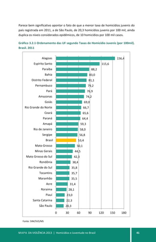 MAPA DA VIOLÊNCIA 2013 | Homicídios e Juventude no Brasil 41
Parece bem significativo apontar o fato de que a menor taxa de homicídios juvenis do
país registrada em 2011, a de São Paulo, de 20,3 homicídios juvenis por 100 mil, ainda
duplica os níveis considerados epidêmicos, de 10 homicídios por 100 mil casos.
Gráfico 3.2.1 Ordenamento das UF segundo Taxas de Homicídio Juvenis (por 100mil).
Brasil. 2011
Fonte: SIM/SVS/MS
20,3
22,3
23,0
28,1
31,4
35,5
35,7
35,8
38,4
42,3
44,5
50,1
53,4
56,8
58,0
59,3
64,4
65,6
66,7
69,0
74,2
76,9
79,2
81,1
83,0
88,2
115,6
156,4
0 30 60 90 120 150 180
São Paulo
Santa Catarina
Piauí
Roraima
Acre
Maranhão
Tocantins
Rio Grande do Sul
Rondônia
Mato Grosso do Sul
Minas Gerais
Mato Grosso
Brasil
Sergipe
Rio de Janeiro
Amapá
Paraná
Ceará
Rio Grande do Norte
Goiás
Amazonas
Pará
Pernambuco
Distrito Federal
Bahia
Paraíba
Espírito Santo
Alagoas
 