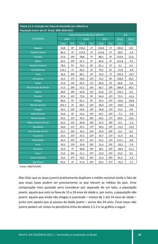 MAPA DA VIOLÊNCIA 2013 | Homicídios e Juventude no Brasil 42
Tabela 3.2.3. Evolução das Taxas de Homicídio (em 100mil) na
População Jovem das UF. Brasil. 2001-2010-2011
UF/REGIÃO
Taxas de Homicídio (por 100mil) ∆%
2001 2010 2011 2010/ 2001/
Taxa Pos Taxa Pos Taxa Pos 2011 2011
Alagoas 54,8 8º 150,4 1º 156,4 1º 185,6 4,0
Espírito Santo 86,3 3º 117,8 2º 115,6 2º 34,0 -1,9
Paraíba 27,6 19º 78,8 7º 88,2 3º 219,4 12,0
Bahia 20,2 23º 91,5 3º 83,0 4º 311,8 -9,3
Distrito Federal 78,6 6º 76,3 8º 81,1 5º 3,1 6,2
Pernambuco 116,1 1º 82,5 5º 79,2 6º -31,8 -4,0
Pará 26,0 20º 86,1 4º 76,9 7º 195,9 -10,7
Amazonas 31,2 17º 59,6 13º 74,2 8º 138,0 24,5
Goiás 37,8 14º 65,3 11º 69,0 9º 82,8 5,8
Rio Grande do Norte 17,2 24º 52,1 16º 66,7 10º 289,0 28,2
Ceará 28,9 18º 62,8 12º 65,6 11º 126,7 4,4
Paraná 37,4 15º 72,6 9º 64,4 12º 72,3 -11,4
Amapá 80,6 5º 81,1 6º 59,3 13º -26,4 -26,8
Rio de Janeiro 103,7 2º 68,1 10º 58,0 14º -44,0 -14,8
Sergipe 50,1 10º 53,6 14º 56,8 15º 13,2 5,8
Mato Grosso 54,0 9º 52,2 15º 50,1 16º -7,2 -4,0
Minas Gerais 24,2 21º 39,2 20º 44,5 17º 83,9 13,6
Mato Grosso do Sul 42,2 12º 42,8 18º 42,3 18º 0,3 -1,2
Rondônia 50,0 11º 47,5 17º 38,4 19º -23,2 -19,2
Rio Grande do Sul 32,7 16º 35,5 23º 35,8 20º 9,4 0,9
Tocantins 23,5 22º 37,2 22º 35,7 21º 51,9 -4,2
Maranhão 16,3 25º 37,7 21º 35,5 22º 117,1 -6,0
Acre 39,3 13º 33,9 24º 31,4 23º -20,2 -7,6
Roraima 55,0 7º 40,8 19º 28,1 24º -48,9 -31,2
Piauí 15,0 26º 21,1 27º 23,0 25º 53,9 9,5
Santa Catarina 13,5 27º 23,5 25º 22,3 26º 65,3 -5,3
São Paulo 85,6 4º 21,9 26º 20,3 27º -76,2 -7,1
Fonte: SIM/SVS/MS
Mas falar que as taxas juvenis praticamente duplicam a média nacional omite o fato de
que essas taxas podem ser precisamente as que elevam as médias do país. Uma
comparação mais ajustada seria considerar por separado de um lado, a população
jovem, aquela que está na faixa de 15 a 24 anos de idade e, por outro, a população não
jovem: aquela que ainda não chegou à juventude – menos de 1 até 14 anos de idade –
junto com aquela que já passou da idade jovem – acima dos 24 anos. Essas taxas não
jovens podem ser vistas na penúltima linha da tabela 3.2.2 e no gráfico a seguir.
 