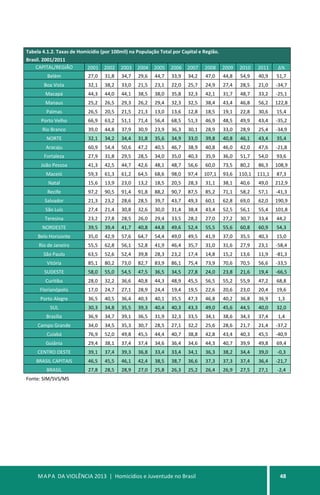 MAPA DA VIOLÊNCIA 2013 | Homicídios e Juventude no Brasil 48
Tabela 4.1.2. Taxas de Homicídio (por 100mil) na População Total por Capital e Região.
Brasil. 2001/2011
CAPITAL/REGIÃO 2001 2002 2003 2004 2005 2006 2007 2008 2009 2010 2011 ∆%
Belém 27,0 31,8 34,7 29,6 44,7 33,9 34,2 47,0 44,8 54,9 40,9 51,7
Boa Vista 32,1 38,2 33,0 21,5 23,1 22,0 25,7 24,9 27,4 28,5 21,0 -34,7
Macapá 44,3 44,0 44,1 38,5 38,0 35,8 32,3 42,1 31,7 48,7 33,2 -25,1
Manaus 25,2 26,5 29,3 26,2 29,4 32,3 32,5 38,4 43,4 46,8 56,2 122,8
Palmas 26,5 20,5 21,5 21,3 13,0 13,6 12,8 18,5 19,1 22,8 30,6 15,4
Porto Velho 66,9 63,2 51,1 71,4 56,4 68,5 51,3 46,9 48,5 49,9 43,4 -35,2
Rio Branco 39,0 44,8 37,9 30,9 23,9 36,3 30,1 28,9 33,0 28,9 25,4 -34,9
NORTE 32,1 34,2 34,4 31,8 35,6 34,9 33,0 39,8 40,8 46,1 43,4 35,4
Aracaju 60,9 54,4 50,6 47,2 40,5 46,7 38,9 40,8 46,0 42,0 47,6 -21,8
Fortaleza 27,9 31,8 29,5 28,5 34,0 35,0 40,3 35,9 36,0 51,7 54,0 93,6
João Pessoa 41,3 42,5 44,7 42,6 48,1 48,7 56,6 60,0 73,5 80,2 86,3 108,9
Maceió 59,3 61,3 61,2 64,5 68,6 98,0 97,4 107,1 93,6 110,1 111,1 87,3
Natal 15,6 13,9 23,0 13,2 18,5 20,5 28,3 31,1 38,1 40,6 49,0 212,9
Recife 97,2 90,5 91,4 91,8 88,2 90,7 87,5 85,2 71,1 58,2 57,1 -41,3
Salvador 21,3 23,2 28,6 28,5 39,7 43,7 49,3 60,1 62,8 69,0 62,0 190,9
São Luís 27,4 21,4 30,8 32,6 30,0 31,4 38,4 43,4 52,5 56,1 55,4 101,8
Teresina 23,2 27,8 28,5 26,0 29,4 33,5 28,2 27,0 27,2 30,7 33,4 44,2
NORDESTE 39,5 39,4 41,7 40,8 44,8 49,6 52,4 55,5 55,6 60,8 60,9 54,3
Belo Horizonte 35,0 42,9 57,6 64,7 54,4 49,0 49,5 41,9 37,0 35,5 40,3 15,0
Rio de Janeiro 55,5 62,8 56,1 52,8 41,9 46,4 35,7 31,0 31,6 27,9 23,1 -58,4
São Paulo 63,5 52,6 52,4 39,8 28,3 23,2 17,4 14,8 15,2 13,6 11,9 -81,3
Vitória 85,1 80,2 73,0 82,7 83,9 86,1 75,4 73,9 70,6 70,5 56,6 -33,5
SUDESTE 58,0 55,0 54,5 47,5 36,5 34,5 27,8 24,0 23,8 21,6 19,4 -66,5
Curitiba 28,0 32,2 36,6 40,8 44,3 48,9 45,5 56,5 55,2 55,9 47,2 68,8
Florianópolis 17,0 24,7 27,1 28,9 24,4 19,4 19,5 22,6 20,6 23,0 20,4 19,6
Porto Alegre 36,5 40,5 36,4 40,3 40,1 35,5 47,3 46,8 40,2 36,8 36,9 1,3
SUL 30,3 34,8 35,5 39,3 40,4 40,3 43,3 49,0 45,6 44,5 40,0 32,0
Brasília 36,9 34,7 39,1 36,5 31,9 32,3 33,5 34,1 38,6 34,3 37,4 1,4
Campo Grande 34,0 34,5 35,3 30,7 28,5 27,1 32,2 25,6 28,6 21,7 21,4 -37,2
Cuiabá 76,9 52,0 49,8 45,5 44,4 40,7 38,8 42,8 43,4 40,3 45,5 -40,9
Goiânia 29,4 38,1 37,4 37,4 34,6 36,4 34,6 44,3 40,7 39,9 49,8 69,4
CENTRO OESTE 39,1 37,4 39,3 36,8 33,4 33,4 34,1 36,3 38,2 34,4 39,0 -0,3
BRASIL CAPITAIS 46,5 45,5 46,1 42,4 38,5 38,7 36,6 37,3 37,3 37,4 36,4 -21,7
BRASIL 27,8 28,5 28,9 27,0 25,8 26,3 25,2 26,4 26,9 27,5 27,1 -2,4
Fonte: SIM/SVS/MS
 