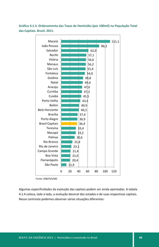 MAPA DA VIOLÊNCIA 2013 | Homicídios e Juventude no Brasil 49
Gráfico 4.1.3. Ordenamento das Taxas de Homicídio (por 100mil) na População Total
das Capitais. Brasil. 2011.
Fonte: SIM/SVS/MS
Algumas especificidades da evolução das capitais podem ser ainda apontadas. A tabela
4.1.4 coloca, lado a lado, a evolução decenal dos estados e de suas respectivas capitais.
Nesse contraste podemos observar várias situações diferentes:
11,9
20,4
21,0
21,4
23,1
25,4
30,6
33,2
33,4
36,4
36,9
37,4
40,3
40,9
43,4
45,5
47,2
47,6
49,0
49,8
54,0
55,4
56,2
56,6
57,1
62,0
86,3
111,1
0 20 40 60 80 100 120
São Paulo
Florianópolis
Boa Vista
Campo Grande
Rio de Janeiro
Rio Branco
Palmas
Macapá
Teresina
Brasil Capitais
Porto Alegre
Brasília
Belo Horizonte
Belém
Porto Velho
Cuiabá
Curitiba
Aracaju
Natal
Goiânia
Fortaleza
São Luís
Manaus
Vitória
Recife
Salvador
João Pessoa
Maceió
 