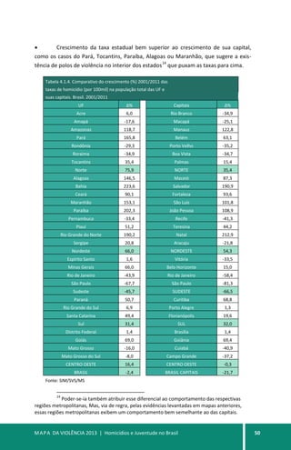 MAPA DA VIOLÊNCIA 2013 | Homicídios e Juventude no Brasil 50
• Crescimento da taxa estadual bem superior ao crescimento de sua capital,
como os casos do Pará, Tocantins, Paraíba, Alagoas ou Maranhão, que sugere a exis-
tência de polos de violência no interior dos estados
14
que puxam as taxas para cima.
Tabela 4.1.4. Comparativo do crescimento (%) 2001/2011 das
taxas de homicídio (por 100mil) na população total das UF e
suas capitais. Brasil. 2001/2011
UF ∆% Capitais ∆%
Acre 6,0 Rio Branco -34,9
Amapá -17,6 Macapá -25,1
Amazonas 118,7 Manaus 122,8
Pará 165,8 Belém 63,1
Rondônia -29,3 Porto Velho -35,2
Roraima -34,9 Boa Vista -34,7
Tocantins 35,4 Palmas 15,4
Norte 75,9 NORTE 35,4
Alagoas 146,5 Maceió 87,3
Bahia 223,6 Salvador 190,9
Ceará 90,1 Fortaleza 93,6
Maranhão 153,1 São Luís 101,8
Paraíba 202,3 João Pessoa 108,9
Pernambuco -33,4 Recife -41,3
Piauí 51,2 Teresina 44,2
Rio Grande do Norte 190,2 Natal 212,9
Sergipe 20,8 Aracaju -21,8
Nordeste 66,0 NORDESTE 54,3
Espírito Santo 1,6 Vitória -33,5
Minas Gerais 66,0 Belo Horizonte 15,0
Rio de Janeiro -43,9 Rio de Janeiro -58,4
São Paulo -67,7 São Paulo -81,3
Sudeste -45,7 SUDESTE -66,5
Paraná 50,7 Curitiba 68,8
Rio Grande do Sul 6,9 Porto Alegre 1,3
Santa Catarina 49,4 Florianópolis 19,6
Sul 31,4 SUL 32,0
Distrito Federal 1,4 Brasília 1,4
Goiás 69,0 Goiânia 69,4
Mato Grosso -16,0 Cuiabá -40,9
Mato Grosso do Sul -8,0 Campo Grande -37,2
CENTRO OESTE 16,4 CENTRO OESTE -0,3
BRASIL -2,4 BRASIL CAPITAIS -21,7
Fonte: SIM/SVS/MS
14
Poder-se-ia também atribuir esse diferencial ao comportamento das respectivas
regiões metropolitanas, Mas, via de regra, pelas evidências levantadas em mapas anteriores,
essas regiões metropolitanas exibem um comportamento bem semelhante ao das capitais.
 