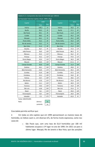 MAPA DA VIOLÊNCIA 2013 | Homicídios e Juventude no Brasil 52
Tabela 4.1.5. Comparativo das taxas de homicídio (por 100mil)
da População Total das Capitais. Brasil. 1999 e 2011
Capital
1999
Capital
2011
Taxa Pos Taxa Pos
Vitória 108,3 1º Vitória 56,6 5º
Recife 99,3 2º Recife 57,1 4º
São Paulo 69,1 3º São Paulo 11,9 27º
Cuiabá 68,5 4º Cuiabá 45,5 13º
Macapá 64,1 5º Macapá 33,2 20º
Porto Velho 55,5 6º Porto Velho 43,4 14º
Rio de Janeiro 53,5 7º Rio de Janeiro 23,1 23º
Boa Vista 51,4 8º Boa Vista 21,0 25º
Brasília 36,7 9º Brasília 37,4 17º
João Pessoa 36,0 10º João Pessoa 86,3 2º
Manaus 35,3 11º Manaus 56,2 6º
Aracaju 35,2 12º Aracaju 47,6 11º
Porto Alegre 32,9 13º Porto Alegre 36,9 18º
Maceió 30,9 14º Maceió 111,1 1º
Campo Grande 30,8 15º Campo Grande 21,4 24º
Goiânia 30,1 16º Goiânia 49,8 9º
Belo Horizonte 26,8 17º Belo Horizonte 40,3 16º
Curitiba 25,9 18º Curitiba 47,2 12º
Fortaleza 25,2 19º Fortaleza 54,0 8º
Palmas 19,7 20º Palmas 30,6 21º
Rio Branco 17,0 21º Rio Branco 25,4 22º
Belém 15,1 22º Belém 40,9 15º
Teresina 14,0 23º Teresina 33,4 19º
São Luís 12,8 24º São Luís 55,4 7º
Natal 9,6 25º Natal 49,0 10º
Florianópolis 8,9 26º Florianópolis 20,4 26º
Salvador 7,9 27º Salvador 62,0 3º
Fonte: SIM/SVS/MS
Nota: diminui xx
aumenta xx
Essa tabela permite verificar que:
• Em todas as oito capitais que em 1999 apresentavam as maiores taxas de
homicídio, os índices caem e, em diversas UFs, de forma muito expressiva, como nos
casos de:
o São Paulo que, com uma taxa de 61,9 homicídios por 100 mil
habitantes ocupava o 3º lugar no ano de 1999. Em 2011 cai para o
último lugar. Macapá, Rio de Janeiro e Boa Vista, que das posições
 