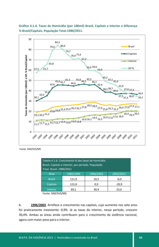 MAPA DA VIOLÊNCIA 2013 | Homicídios e Juventude no Brasil 54
Gráfico 4.1.4. Taxas de Homicídio (por 100mil) Brasil, Capitais e Interior e Diferença
% Brasil/Capitais. População Total.1980/2011.
Fonte: SIM/SVS/MS
Tabela 4.1.6. Crescimento % das taxas de homicídio.
Brasil, Capitais e Interior, por período. População
Total. Brasil. 1980/2011
Área 1980/1996 1996/2003 2003/2011
Brasil 111,9 16,5 -6,0
Capitais 121,0 0,9 -20,9
Interior 69,1 30,4 23,6
Fonte: SIM/SVS/MS
b. 1996/2003. Arrefece o crescimento nas capitais, cujo aumento nos sete anos
foi praticamente inexistente: 0,9%. Já as taxas do interior, nesse período, crescem
30,4%. Ambas as áreas ainda contribuem para o crescimento da violência nacional,
agora com maior peso para o interior.
19,1 20,2 21,2
23,8 24,8 25,4 25,9 26,2 26,7 27,8
28,5 28,9
27,0 25,8 26,3 25,2
26,4 27,027,4 27,1
30,1
32,6
35,2
42,6
45,645,7
45,3
44,6
45,8
46,5
45,5
46,1
42,4
38,5 38,7
36,6
37,3
37,3
37,4
36,4
11,3 11,7 11,5
11,7 12,7 12,6 13,0 13,0 13,8
14,9 16,1
16,6
16,3
16,9 17,617,6 18,9
20,4 20,3 20,5
57,5 61,7
65,8
79,0
84,3
80,0
74,7
70,4 71,6
67,2
59,9 59,6
56,9
49,2
47,1
45,4
41,0
37,8
36,6 34,2
0
10
20
30
40
50
60
70
80
90
TaxasdeHomicídio(por100mil)eDif.%Brasil/Capital
Brasil
Capitais
Interior
Dif %
 