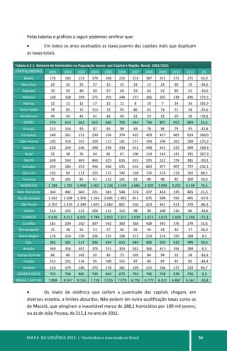 MAPA DA VIOLÊNCIA 2013 | Homicídios e Juventude no Brasil 56
Pelas tabelas e gráficos a seguir podemos verificar que:
• Em todos os anos analisados as taxas juvenis das capitais mais que duplicam
as taxas totais.
Tabela 4.2.1. Número de Homicídios na População Jovem por Capital e Região. Brasil. 2001/2011
CAPITAL/REGIÃO 2001 2002 2003 2004 2005 2006 2007 2008 2009 2010 2011 ∆%
Belém 176 183 223 174 268 210 214 287 311 371 271 54,0
Boa Vista 29 42 25 27 15 25 24 15 23 30 19 -34,5
Macapá 70 69 80 69 67 69 59 64 52 89 63 -10,0
Manaus 160 168 209 172 205 244 237 266 302 338 436 172,5
Palmas 12 11 11 17 12 11 8 10 7 24 26 116,7
Porto Velho 78 85 72 113 73 95 80 65 74 71 58 -25,6
Rio Branco 49 56 42 41 26 49 22 29 32 29 20 -59,2
NORTE 574 614 662 613 666 703 644 736 801 952 893 55,6
Aracaju 123 116 95 87 65 98 69 78 96 79 95 -22,8
Fortaleza 240 261 231 239 336 374 435 403 427 605 624 160,0
João Pessoa 105 114 107 120 127 131 157 169 204 261 289 175,2
Maceió 228 229 246 290 299 430 413 444 415 522 499 118,9
Natal 52 48 76 44 81 67 100 113 144 141 191 267,3
Recife 628 563 603 660 625 635 635 595 522 376 381 -39,3
Salvador 234 284 353 346 460 531 616 862 977 907 777 232,1
São Luís 102 69 113 125 121 142 168 176 216 219 192 88,2
Teresina 72 101 85 91 112 131 92 80 98 92 100 38,9
NORDESTE 1.784 1.785 1.909 2.002 2.226 2.539 2.685 2.920 3.099 3.202 3.148 76,5
Belo Horizonte 334 442 603 721 581 544 574 477 414 335 405 21,3
Rio de Janeiro 1.261 1.508 1.354 1.264 1.041 1.092 811 675 608 556 405 -67,9
São Paulo 2.707 2.339 2.349 1.695 1.082 801 556 423 491 413 370 -86,3
Vitória 114 122 115 104 111 115 98 98 100 116 86 -24,6
SUDESTE 4.416 4.411 4.421 3.784 2.815 2.552 2.039 1.673 1.613 1.420 1.266 -71,3
Curitiba 181 239 262 307 342 383 368 428 393 376 278 53,6
Florianópolis 25 38 56 53 57 40 45 49 43 44 37 48,0
Porto Alegre 176 224 199 236 235 190 271 219 214 195 184 4,5
SUL 382 501 517 596 634 613 684 696 650 615 499 30,6
Brasília 369 356 407 374 331 303 342 366 411 356 384 4,1
Campo Grande 86 80 102 92 85 73 105 84 94 53 58 -32,6
Cuiabá 153 121 116 95 100 115 87 80 87 92 85 -44,4
Goiânia 124 179 180 172 178 181 169 215 166 177 229 84,7
CENTRO OESTE 732 736 805 733 694 672 703 745 758 678 756 3,3
BRASIL CAPITAIS 7.888 8.047 8.314 7.728 7.035 7.079 6.755 6.770 6.921 6.867 6.562 -16,8
Fonte:SIM/SVS/MS
• Os níveis de violência que ceifam a juventude das capitais chegam, em
diversos estados, a limites absurdos. Não podem ter outra qualificação taxas como as
de Maceió, que atingiram a inaceitável marca de 288,1 homicídios por 100 mil jovens;
ou as de João Pessoa, de 215,1 no ano de 2011.
 