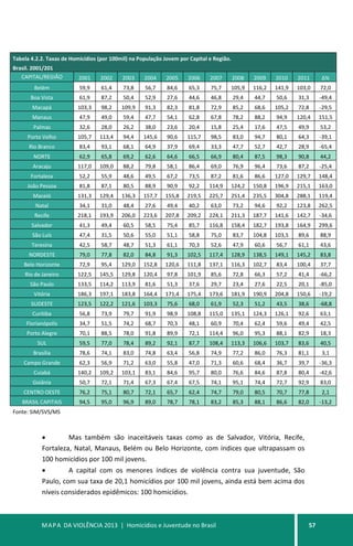 MAPA DA VIOLÊNCIA 2013 | Homicídios e Juventude no Brasil 57
Tabela 4.2.2. Taxas de Homicídios (por 100mil) na População Jovem por Capital e Região.
Brasil. 2001/201
CAPITAL/REGIÃO 2001 2002 2003 2004 2005 2006 2007 2008 2009 2010 2011 ∆%
Belém 59,9 61,4 73,8 56,7 84,6 65,3 75,7 105,9 116,2 141,9 103,0 72,0
Boa Vista 61,9 87,2 50,4 52,9 27,6 44,6 46,8 29,4 44,7 50,6 31,3 -49,4
Macapá 103,3 98,2 109,9 91,3 82,3 81,8 72,9 85,2 68,6 105,2 72,8 -29,5
Manaus 47,9 49,0 59,4 47,7 54,1 62,8 67,8 78,2 88,2 94,9 120,4 151,5
Palmas 32,6 28,0 26,2 38,0 23,6 20,4 15,8 25,4 17,6 47,5 49,9 53,2
Porto Velho 105,7 113,4 94,4 145,6 90,6 115,7 98,5 83,0 94,7 80,1 64,3 -39,1
Rio Branco 83,4 93,1 68,1 64,9 37,9 69,4 33,3 47,7 52,7 42,7 28,9 -65,4
NORTE 62,9 65,8 69,2 62,6 64,6 66,5 66,9 80,4 87,5 98,3 90,8 44,2
Aracaju 117,0 109,0 88,2 79,8 58,1 86,4 69,0 76,9 96,4 73,6 87,2 -25,4
Fortaleza 52,2 55,9 48,6 49,5 67,2 73,5 87,2 81,6 86,6 127,0 129,7 148,4
João Pessoa 81,8 87,1 80,5 88,9 90,9 92,2 114,9 124,2 150,8 196,9 215,1 163,0
Maceió 131,3 129,4 136,3 157,7 155,8 219,5 225,7 251,4 235,5 304,8 288,1 119,4
Natal 34,1 31,0 48,4 27,6 49,4 40,2 63,0 73,2 94,6 92,2 123,8 262,5
Recife 218,1 193,9 206,0 223,6 207,8 209,2 224,1 211,3 187,7 141,6 142,7 -34,6
Salvador 41,3 49,4 60,5 58,5 75,4 85,7 116,8 158,4 182,7 193,8 164,9 299,6
São Luís 47,4 31,5 50,6 55,0 51,1 58,8 75,0 83,7 104,8 103,5 89,6 88,9
Teresina 42,5 58,7 48,7 51,3 61,1 70,3 52,6 47,9 60,6 56,7 61,1 43,6
NORDESTE 79,0 77,8 82,0 84,8 91,3 102,5 117,4 128,9 138,5 149,1 145,2 83,8
Belo Horizonte 72,9 95,4 129,0 152,8 120,6 111,8 137,1 116,3 102,7 83,4 100,4 37,7
Rio de Janeiro 122,5 145,5 129,8 120,4 97,8 101,9 85,6 72,8 66,3 57,2 41,4 -66,2
São Paulo 133,5 114,2 113,9 81,6 51,3 37,6 29,7 23,4 27,6 22,5 20,1 -85,0
Vitória 186,3 197,1 183,8 164,4 171,4 175,4 173,6 181,9 190,9 204,8 150,6 -19,2
SUDESTE 123,5 122,2 121,6 103,3 75,6 68,0 61,9 52,3 51,2 43,5 38,6 -68,8
Curitiba 56,8 73,9 79,7 91,9 98,9 108,8 115,0 135,1 124,3 126,1 92,6 63,1
Florianópolis 34,7 51,5 74,2 68,7 70,3 48,1 60,9 70,4 62,4 59,6 49,4 42,5
Porto Alegre 70,1 88,5 78,0 91,8 89,9 72,1 114,4 96,0 95,3 88,1 82,9 18,3
SUL 59,5 77,0 78,4 89,2 92,1 87,7 108,4 113,3 106,6 103,7 83,6 40,5
Brasília 78,6 74,1 83,0 74,8 63,4 56,8 74,9 77,2 86,0 76,3 81,1 3,1
Campo Grande 62,3 56,9 71,2 63,0 55,8 47,0 71,3 60,6 68,4 36,7 39,7 -36,3
Cuiabá 140,2 109,2 103,1 83,1 84,6 95,7 80,0 76,6 84,6 87,8 80,4 -42,6
Goiânia 50,7 72,1 71,4 67,3 67,4 67,5 74,1 95,1 74,4 72,7 92,9 83,0
CENTRO OESTE 76,2 75,1 80,7 72,1 65,7 62,4 74,7 79,0 80,5 70,7 77,8 2,1
BRASIL CAPITAIS 94,5 95,0 96,9 89,0 78,7 78,1 83,2 85,3 88,1 86,6 82,0 -13,2
Fonte: SIM/SVS/MS
• Mas também são inaceitáveis taxas como as de Salvador, Vitória, Recife,
Fortaleza, Natal, Manaus, Belém ou Belo Horizonte, com índices que ultrapassam os
100 homicídios por 100 mil jovens.
• A capital com os menores índices de violência contra sua juventude, São
Paulo, com sua taxa de 20,1 homicídios por 100 mil jovens, ainda está bem acima dos
níveis considerados epidêmicos: 100 homicídios.
 