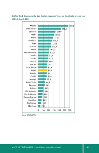 MAPA DA VIOLÊNCIA 2013 | Homicídios e Juventude no Brasil 58
Gráfico 4.2.1 Ordenamento das Capitais segundo Taxas de Homicídio Juvenis (por
100mil). Brasil. 2011
Fonte: SIM/SVS/MS
20,1
28,9
31,3
39,7
41,4
49,4
49,9
61,1
64,3
72,8
80,4
81,1
82,0
82,9
87,2
89,6
92,6
92,9
100,4
103,0
120,4
123,8
129,7
142,7
150,6
164,9
215,1
288,1
0 50 100 150 200 250 300
São Paulo
Rio Branco
Boa Vista
Campo Grande
Rio de Janeiro
Florianópolis
Palmas
Teresina
Porto Velho
Macapá
Cuiabá
Brasília
Brasil
Porto Alegre
Aracaju
São Luís
Curitiba
Goiânia
Belo Horizonte
Belém
Manaus
Natal
Fortaleza
Recife
Vitória
Salvador
João Pessoa
Maceió
 