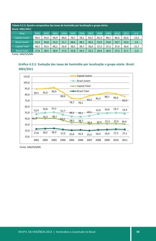 MAPA DA VIOLÊNCIA 2013 | Homicídios e Juventude no Brasil 59
Tabela 4.2.3. Quadro comparativo das taxas de homicídio por localização e grupo etário.
Brasil. 2001/2011
Área 2001 2002 2003 2004 2005 2006 2007 2008 2009 2010 2011 ∆ %
Capital Jovem 94,5 95,0 96,9 89,0 78,7 78,1 83,2 85,3 88,1 86,6 82,0 -13,2
Brasil Jovem 52,4 54,8 55,5 51,7 48,6 48,1 49,5 52,9 54,0 54,7 53,4 1,9
Capital Total 46,5 45,5 46,1 42,4 38,5 38,7 36,6 37,3 37,3 37,4 36,4 -21,7
Brasil Total 27,8 28,5 28,9 27,0 25,8 26,3 25,2 26,4 26,9 27,5 27,1 -2,4
Fonte: SIM/SVS/MS
Gráfico 4.2.2. Evolução das taxas de homicídio por localização e grupo etário. Brasil.
2001/2011
Fonte: SIM/SVS/MS
94,5 95,0 96,9
89,0
78,7 78,1
83,2 85,3
88,1 86,6
82,0
52,4
54,8 55,5
51,7
48,6 48,1 49,5
52,9 54,0 54,7 53,4
46,5
45,5 46,1
42,4
38,5 38,7
36,6 37,3 37,3 37,4 36,4
27,8 28,5 28,9 27,0 25,8 26,3 25,2 26,4 26,9 27,5 27,1
15,0
25,0
35,0
45,0
55,0
65,0
75,0
85,0
95,0
105,0
115,0
2001 2002 2003 2004 2005 2006 2007 2008 2009 2010 2011
Capital Jovem
Brasil Jovem
Capital Total
Brasil Total
 