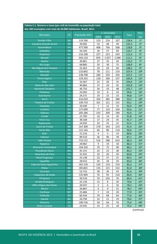 MAPA DA VIOLÊNCIA 2013 | Homicídios e Juventude no Brasil 61
Tabela 5.1. Número e taxas (por mil) de homicídio na população total
dos 100 municípios com mais de 20.000 habitantes. Brasil. 2011.
Município UF População 2011
n. homicídios
Taxa
Posi-
2009 2010 2011 ção
Simões Filho BA 119.760 153 214 167 139,4 1º
Campina Grande do Sul PR 39.092 53 48 49 125,3 2º
Ananindeua PA 477.999 408 744 568 118,8 3º
Cabedelo PB 59.104 34 57 69 116,7 4º
Arapiraca AL 216.108 227 223 243 112,4 5º
Maceió AL 943.110 876 1.027 1.048 111,1 6º
Guaíra PR 30.861 27 35 34 110,2 7º
Rio Largo AL 68.885 29 39 75 108,9 8º
São Miguel dos Campos AL 55.463 29 44 60 108,2 9º
Marituba PA 110.842 78 111 119 107,4 10º
Marabá PA 238.708 284 259 256 107,2 11º
Porto Seguro BA 129.325 128 160 137 105,9 12º
Pilar AL 33.467 22 28 35 104,6 13º
Mata de São João BA 40.866 17 24 42 102,8 14º
Marechal Deodoro AL 46.754 34 33 48 102,7 15º
Pinheiros ES 24.093 10 8 24 99,6 16º
Sooretama ES 24.271 19 15 23 94,8 17º
Serra ES 416.029 394 385 388 93,3 18º
Teixeira de Freitas BA 140.710 101 121 131 93,1 19º
Ubaitaba BA 20.449 7 12 19 92,9 20º
Luziânia GO 177.099 77 133 164 92,6 21º
Itabuna BA 205.286 232 209 190 92,6 22º
Conde PB 21.783 10 14 20 91,8 23º
Vera Cruz BA 38.168 17 24 35 91,7 24º
Itapissuma PE 24.050 24 25 22 91,5 25º
Lauro de Freitas BA 167.309 170 193 153 91,4 26º
Santa Rita PB 121.166 60 80 110 90,8 27º
Mari PB 21.216 4 5 19 89,6 28º
Valença BA 89.510 36 90 78 87,1 29º
João Pessoa PB 733.155 516 580 633 86,3 30º
Itaparica BA 20.862 9 19 18 86,3 31º
Almirante Tamandaré PR 104.350 79 75 90 86,2 32º
Presidente Dutra MA 45.155 22 22 38 84,2 33º
Goianésia do Pará PA 31.031 32 20 26 83,8 34º
Novo Progresso PA 25.138 22 27 21 83,5 35º
Juquitiba SP 28.912 20 34 24 83,0 36º
Cabo de Santo Agostinho PE 187.159 124 133 154 82,3 37º
Ilhéus BA 185.801 135 121 152 81,8 38º
Coruripe AL 52.716 38 26 43 81,6 39º
Valparaíso de Goiás GO 135.909 76 95 110 80,9 40º
Piraquara PR 94.518 74 103 76 80,4 41º
Amélia Rodrigues BA 25.134 15 8 20 79,6 42º
Olho d'Água das Flores AL 20.437 2 6 16 78,3 43º
Murici AL 26.867 6 9 21 78,2 44º
Confresa MT 25.684 7 10 20 77,9 45º
Tailândia PA 82.434 79 68 64 77,6 46º
Itacaré BA 24.794 12 11 19 76,6 47º
Altamira PA 100.736 50 64 76 75,4 48º
Pedro Canário ES 23.935 23 25 18 75,2 49º
(continua)
 