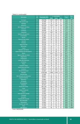 MAPA DA VIOLÊNCIA 2013 | Homicídios e Juventude no Brasil 62
Tabela 5.1. (continuação)
Município UF População 2011
n. homicídios
Taxa
Posi-
2009 2010 2011 ção
Camaçari BA 249.206 124 144 187 75,0 50º
São José da Laje AL 22.798 14 15 17 74,6 51º
Itaitinga CE 36.324 19 16 27 74,3 52º
Mossoró RN 263.344 118 136 194 73,7 53º
São Joaquim de Bicas MG 26.104 13 8 19 72,8 54º
Aimorés MG 24.948 4 6 18 72,2 55º
Candeias BA 83.648 33 49 60 71,7 56º
Castanhal PA 176.116 104 98 125 71,0 57º
Santana do Ipanema AL 45.197 23 17 32 70,8 58º
Esmeraldas MG 61.283 24 31 43 70,2 59º
Buritis RO 32.899 22 32 23 69,9 60º
Palmeira dos Índios AL 70.556 20 37 49 69,4 61º
Sarandi PR 83.724 21 39 58 69,3 62º
Penedo AL 60.638 31 32 42 69,3 63º
Baixo Guandu ES 29.178 7 11 20 68,5 64º
Belmonte BA 21.935 14 4 15 68,4 65º
Cupira PE 23.468 21 6 16 68,2 66º
Tabuleiro do Norte CE 29.366 11 16 20 68,1 67º
Santo Antônio do Descoberto GO 64.120 37 30 43 67,1 68º
Betim MG 383.571 249 215 256 66,7 69º
Águas Lindas de Goiás GO 163.495 76 100 108 66,1 70º
Alagoinhas BA 142.870 96 77 94 65,8 71º
Ariquemes RO 91.570 93 50 60 65,5 72º
União dos Palmares AL 62.645 38 44 41 65,4 73º
Cristalina GO 47.537 32 20 31 65,2 74º
Patos PB 101.359 58 58 66 65,1 75º
Teotônio Vilela AL 41.480 28 27 27 65,1 76º
Santa Maria do Pará PA 23.194 4 14 15 64,7 77º
Cariacica ES 350.615 311 256 226 64,5 78º
Ilha de Itamaracá PE 22.347 21 15 14 62,6 79º
Salvador BA 2.693.606 1.883 1.847 1.671 62,0 80º
Mandirituba PR 22.580 5 5 14 62,0 81º
São Gonçalo do Amarante RN 89.045 36 25 55 61,8 82º
Joaquim Gomes AL 22.717 14 14 14 61,6 83º
Agrestina PE 22.882 17 11 14 61,2 84º
Eunápolis BA 101.432 118 93 62 61,1 85º
Parauapebas PA 160.229 104 84 97 60,5 86º
Itabaiana SE 87.747 42 40 53 60,4 87º
Duque de Caxias RJ 861.158 582 576 519 60,3 88º
Irecê BA 66.865 19 27 40 59,8 89º
Cidade Ocidental GO 57.108 26 25 34 59,5 90º
Pojuca BA 33.595 15 10 20 59,5 91º
Eldorado dos Carajás PA 31.954 27 16 19 59,5 92º
Colombo PR 215.242 124 107 127 59,0 93º
Barbalha CE 55.960 27 47 33 59,0 94º
Fazenda Rio Grande PR 83.118 56 49 49 59,0 95º
São Sebastião AL 32.232 27 20 19 58,9 96º
Sobradinho BA 22.056 8 8 13 58,9 97º
Rondon do Pará PA 47.509 33 41 28 58,9 98º
Moju PA 71.329 27 22 42 58,9 99º
São Mateus ES 110.454 86 74 65 58,8 100º
Fonte: SIM/SVS/MS
 