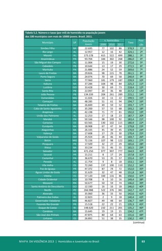 MAPA DA VIOLÊNCIA 2013 | Homicídios e Juventude no Brasil 63
Tabela 5.2. Número e taxas (por mil) de homicídio na população jovem
dos 100 municípios com mais de 10000 jovens. Brasil. 2011.
Município UF
População
Jovem
n. homicídios
Taxa
Posi-
2009 2010 2011 ção
Simões Filho BA 22.695 77 102 86 378,9 1º
Rio Largo AL 12.957 12 16 42 324,1 2º
Maceió AL 173.178 415 522 499 288,1 3º
Ananindeua PA 93.704 184 302 268 286,0 4º
São Miguel dos Campos AL 11.004 15 19 30 272,6 5º
Cabedelo PB 10.644 13 17 29 272,5 6º
Marituba PA 21.886 24 52 59 269,6 7º
Lauro de Freitas BA 29.826 98 115 78 261,5 8º
Porto Seguro BA 24.074 70 69 58 240,9 9º
Serra ES 77.960 181 179 187 239,9 10º
Itabuna BA 37.284 104 98 84 225,3 11º
Luziânia GO 33.428 30 69 73 218,4 12º
Santa Rita PB 22.097 20 36 48 217,2 13º
João Pessoa PB 134.339 204 261 289 215,1 14º
Esmeraldas MG 11.026 10 11 22 199,5 15º
Camaçari BA 48.285 51 61 94 194,7 16º
Teixeira de Freitas BA 26.849 49 59 52 193,7 17º
Cabo de Santo Agostinho PE 35.200 57 55 68 193,2 18º
Arapiraca AL 42.198 71 77 81 192,0 19º
União dos Palmares AL 12.253 17 18 23 187,7 20º
Marabá PA 50.166 98 100 92 183,4 21º
Cariacica ES 63.565 130 102 115 180,9 22º
Eunápolis BA 18.908 67 47 34 179,8 23º
Alagoinhas BA 26.335 45 39 45 170,9 24º
Valença BA 17.608 17 29 30 170,4 25º
Valparaíso de Goiás GO 25.924 28 46 44 169,7 26º
Betim MG 72.156 107 98 122 169,1 27º
Piraquara PR 17.509 32 27 29 165,6 28º
Ilhéus BA 33.234 55 46 55 165,5 29º
Salvador BA 471.250 977 907 777 164,9 30º
Sarandi PR 15.211 8 17 24 157,8 31º
Castanhal PA 36.670 53 35 57 155,4 32º
Penedo AL 11.754 9 8 18 153,1 33º
Vila Velha ES 72.260 137 100 110 152,2 34º
Foz do Iguaçu PR 47.372 87 74 72 152,0 35º
Águas Lindas de Goiás GO 31.629 32 47 48 151,8 36º
Vitória ES 57.120 100 116 86 150,6 37º
Cidade Ocidental GO 10.708 8 10 16 149,4 38º
Mossoró RN 50.677 50 59 74 146,0 39º
Santo Antônio do Descoberto GO 12.330 16 16 18 146,0 40º
Recife PE 266.988 522 376 381 142,7 41º
Alvorada RS 35.060 36 33 50 142,6 42º
Palmeira dos Índios AL 12.823 2 9 18 140,4 43º
Governador Valadares MG 46.827 49 48 64 136,7 44º
Fazenda Rio Grande PR 15.518 22 22 21 135,3 45º
Duque de Caxias RJ 148.620 232 211 201 135,2 46º
Candeias BA 15.645 19 19 21 134,2 47º
São José dos Pinhais PR 47.875 80 64 63 131,6 48º
Linhares ES 26.891 51 38 35 130,2 49º
(continua)
 