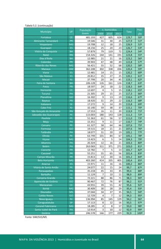 MAPA DA VIOLÊNCIA 2013 | Homicídios e Juventude no Brasil 64
Tabela 5.2. (continuação)
Município UF
População
Jovem
n. homicídios
Taxa
Posi-
2009 2010 2011 ção
Fortaleza CE 481.193 427 605 624 129,7 50º
Almirante Tamandaré PR 19.546 31 30 25 127,9 51º
Vespasiano MG 19.708 12 18 25 126,9 52º
Guarapari ES 18.156 25 20 23 126,7 53º
Vitória da Conquista BA 57.879 79 119 72 124,4 54º
Natal RN 154.326 144 141 191 123,8 55º
Dias d'Ávila BA 12.985 21 21 16 123,2 56º
Colombo PR 39.903 47 48 49 122,8 57º
Ribeirão das Neves MG 56.421 55 52 68 120,5 58º
Manaus AM 362.208 302 338 436 120,4 59º
Viana ES 12.481 14 15 15 120,2 60º
São Mateus ES 20.812 35 27 25 120,1 61º
Macaé RJ 37.799 20 34 45 119,1 62º
Feira de Santana BA 106.128 126 161 126 118,7 63º
Patos PB 18.597 24 18 22 118,3 64º
Horizonte CE 12.697 4 5 15 118,1 65º
Tucuruí PA 21.305 29 15 25 117,3 66º
Planaltina GO 16.302 9 13 19 116,6 67º
Bayeux PB 18.920 31 29 22 116,3 68º
Itabaiana SE 17.272 9 14 20 115,8 69º
Cabo Frio RJ 32.140 59 38 37 115,1 70º
São Gonçalo do Amarante RN 17.553 16 11 20 113,9 71º
Jaboatão dos Guararapes PE 115.003 180 143 128 111,3 72º
Paulista PE 51.363 61 56 57 111,0 73º
Moju PA 15.351 9 11 17 110,7 74º
Caruaru PE 61.327 58 64 66 107,6 75º
Formosa GO 19.515 18 21 21 107,6 76º
Tailândia PA 18.077 31 20 19 105,1 77º
Olinda PE 63.749 101 84 67 105,1 78º
Viçosa MG 13.423 6 5 14 104,3 79º
Altamira PA 20.324 12 16 21 103,3 80º
Belém PA 263.069 311 371 271 103,0 81º
Cianorte PR 12.782 7 5 13 101,7 82º
Cascavel PR 55.251 55 65 56 101,4 83º
Campo Mourão PR 15.813 13 20 16 101,2 84º
Belo Horizonte MG 403.260 414 335 405 100,4 85º
Aracruz ES 15.971 11 16 16 100,2 86º
Vitória de Santo Antão PE 24.077 22 15 24 99,7 87º
Parauapebas PA 35.218 45 33 35 99,4 88º
Barbalha CE 11.124 7 10 11 98,9 89º
Campina Grande PB 72.221 88 86 71 98,3 90º
Aparecida de Goiânia GO 90.467 72 76 87 96,2 91º
Maracanaú CE 43.955 39 55 42 95,6 92º
Ibirité MG 30.409 30 28 29 95,4 93º
Dourados MS 37.044 34 37 35 94,5 94º
Caldas Novas GO 12.729 4 7 12 94,3 95º
Nova Iguaçu RJ 136.994 85 145 129 94,2 96º
Caraguatatuba SP 17.113 8 12 16 93,5 97º
Coronel Fabriciano MG 18.285 4 8 17 93,0 98º
Santa Isabel do Pará PA 12.914 3 10 12 92,9 99º
Goiânia GO 246.578 166 177 229 92,9 100º
Fonte: SIM/SVS/MS
 