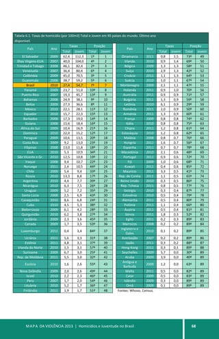 MAPA DA VIOLÊNCIA 2013 | Homicídios e Juventude no Brasil 68
Tabela 6.1. Taxas de homicídio (por 100mil) Total e Jovem em 95 países do mundo. Último ano
disponível.
País Ano
Taxas Posição
País Ano
Taxas Posição
Total Jovem Total Jovem Total Jovem Total Jovem
El Salvador 2009 62,4 112,3 1º 1 Dinamarca 2011 0,8 1,5 73º 49
Ilhas Virgens-EUA 2007 40,0 104,0 4º 2 Irlanda 2010 0,9 1,4 69º 50
Trinidad e Tobago 2008 46,1 82,4 2º 3 Bélgica 2009 1,3 1,3 58º 51
Venezuela 2007 36,4 80,4 6º 4 Suíça 2010 2,9 1,3 42º 52
Colômbia 2009 45,0 70,5 3º 5 Croácia 2011 1,1 1,3 64º 53
Guatemala 2008 38,7 59,2 5º 6 Suécia 2010 1,0 1,1 67º 54
Brasil 2010 27,4 54,7 7º 7 Montenegro 2009 2,1 1,1 47º 55
Panamá 2009 23,7 51,0 10º 8 Holanda 2011 0,9 1,0 70º 56
Puerto Rico 2007 19,3 45,7 13º 9 Austrália 2011 0,9 0,9 71º 57
Bahamas 2008 24,9 38,1 9º 10 Bulgária 2011 1,3 0,9 59º 58
Belize 2009 27,3 36,6 8º 11 Letônia 2010 6,1 0,9 29º 59
México 2010 22,1 28,1 11º 12 Romênia 2011 2,0 0,9 50º 60
Equador 2010 15,7 22,3 15º 13 Arménia 2011 1,3 0,9 60º 61
Barbados 2008 17,3 19,0 14º 14 França 2009 0,8 0,8 74º 62
Guiana 2008 15,6 18,4 16º 15 Itália 2010 0,8 0,8 75º 63
África do Sul 2009 10,4 16,9 21º 16 Chipre 2011 1,2 0,8 61º 64
Dominica 2010 22,0 15,2 12º 17 Eslováquia 2010 1,2 0,8 62º 65
Paraguai 2009 10,6 13,5 20º 18 Malásia 2008 0,8 0,7 76º 66
Costa Rica 2009 9,2 13,0 23º 19 Hungria 2011 1,6 0,7 56º 67
Filipinas 2008 13,0 11,8 18º 20 Espanha 2011 0,7 0,7 78º 68
EUA 2010 5,3 10,9 34º 21 Macedónia 2010 2,1 0,6 48º 69
São Vicente e Gr. 2010 12,5 10,8 19º 22 Portugal 2011 0,9 0,6 72º 70
Iraque 2008 9,4 10,7 22º 23 Fiji 2009 1,0 0,6 68º 71
Noruega 2011 2,4 10,5 44º 24 Kuwait 2011 0,4 0,6 85º 72
Chile 2009 5,4 9,4 33º 25 Maurício 2011 3,3 0,5 41º 73
Rússia 2010 13,3 8,8 17º 26 Rep. de Coréia 2011 1,1 0,5 65º 74
Argentina 2010 4,4 7,7 39º 27 Reino Unido 2010 0,3 0,5 86º 75
Nicarágua 2010 6,3 7,5 26º 28 Rep. Tcheca 2011 0,8 0,5 77º 76
Uruguai 2009 5,2 7,2 35º 29 Geórgia 2010 0,3 0,4 87º 77
Santa Lúcia 2008 2,5 6,9 43º 30 Eslovênia 2010 0,5 0,4 79º 78
Cazaquistão 2010 8,6 6,8 24º 31 Alemanha 2011 0,5 0,4 80º 79
Cuba 2010 4,5 5,3 38º 32 Polônia 2011 1,1 0,4 66º 80
Bielorrússia 2009 6,1 4,2 28º 33 Áustria 2011 0,5 0,4 81º 81
Quirguistão 2010 6,2 3,8 27º 34 Sérvia 2011 1,8 0,3 52º 82
Jordânia 2009 2,3 3,6 45º 35 Egito 2011 0,2 0,3 89º 83
Canada 2009 1,7 3,5 53º 36 Marrocos 2008 0,2 0,2 89º 84
Luxemburgo 2011 0,4 3,4 84º 37
Inglaterra e
Gales
2010 0,1 0,2 89º 85
Ucrânia 2011 5,6 3,3 31º 38 Azerbaijão 2007 0,2 0,2 89º 86
Estônia 2011 4,8 3,1 37º 39 Japão 2011 0,3 0,2 88º 87
Irlanda do Norte 2010 1,5 3,1 57º 40 Hong Kong 2011 0,3 0,1 89º 88
Suriname 2009 6,7 3,0 25º 41 Seychelles 2009 5,7 0,0 30º 89
Rep. de Moldávia 2011 5,5 3,0 32º 42 Aruba 2009 3,9 0,0 40º 89
Escócia 2010 1,6 2,6 55º 43
Antígua e
Barbuda
2009 1,2 0,0 63º 89
Nova Zelândia 2009 2,0 2,6 49º 44 Malta 2011 0,5 0,0 82º 89
Israel 2010 2,2 2,3 46º 45 Catar 2009 0,5 0,0 83º 89
Peru 2007 1,7 2,0 54º 46 Islândia 2009 0,3 0,0 89º 89
Lituânia 2010 5,2 1,7 36º 47 Omã 2009 0,1 0,0 89º 89
Finlândia 2011 1,9 1,7 51º 48 Fontes: Whosis. Census.
 