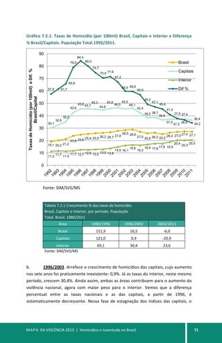 MAPA DA VIOLÊNCIA 2013 | Homicídios e Juventude no Brasil 71
Gráfico 7.2.1. Taxas de Homicídio (por 100mil) Brasil, Capitais e Interior e Diferença
% Brasil/Capitais. População Total.1992/2011.
Fonte: SIM/SVS/MS
Tabela 7.2.1 Crescimento % das taxas de homicídio.
Brasil, Capitais e Interior, por período. População
Total. Brasil. 1980/2011
Área 1980/1996 1996/2003 2003/2011
Brasil 111,9 16,5 -6,0
Capitais 121,0 0,9 -20,9
Interior 69,1 30,4 23,6
Fonte: SIM/SVS/MS
b. 1996/2003. Arrefece o crescimento de homicídios das capitais, cujo aumento
nos sete anos foi praticamente inexistente: 0,9%. Já as taxas do interior, neste mesmo
período, crescem 30,4%. Ainda assim, ambas as áreas contribuem para o aumento da
violência nacional, agora com maior peso para o interior. Vemos que a diferença
percentual entre as taxas nacionais e as das capitais, a partir de 1996, é
sistematicamente decrescente. Nessa fase de estagnação dos índices das capitais, o
19,1 20,2 21,2
23,8 24,8 25,4 25,9 26,2 26,7 27,8
28,5 28,9
27,0 25,8 26,3 25,2
26,4 27,0 27,4 27,1
30,1
32,6
35,2
42,6
45,6 45,7
45,3
44,6
45,8
46,5
45,5
46,1
42,4
38,5 38,7
36,6
37,3
37,3
37,4
36,4
11,3
11,7 11,5
11,7 12,7 12,6 13,0
13,0 13,8
14,9 16,1
16,6
16,3
16,9 17,6
17,6 18,9
20,4
20,3
20,5
57,5 61,7
65,8
79,0
84,3
80,0
74,7
70,4 71,6
67,2
59,9 59,6
56,9
49,2
47,1
45,4
41,0
37,8
36,6 34,2
0
10
20
30
40
50
60
70
80
90
TaxasdeHomicídio(por100mil)eDif.%
Brasil/Capital
Brasil
Capitais
Interior
Dif %
 