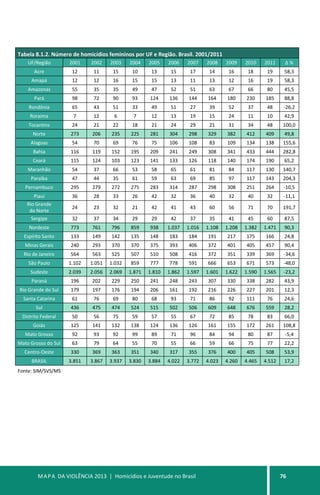 MAPA DA VIOLÊNCIA 2013 | Homicídios e Juventude no Brasil 76
Tabela 8.1.2. Número de homicídios femininos por UF e Região. Brasil. 2001/2011
UF/Região 2001 2002 2003 2004 2005 2006 2007 2008 2009 2010 2011 ∆ %
Acre 12 11 15 10 13 15 17 14 16 18 19 58,3
Amapá 12 12 16 15 15 13 11 13 12 16 19 58,3
Amazonas 55 35 35 49 47 52 51 63 67 66 80 45,5
Pará 98 72 90 93 124 136 144 164 180 230 185 88,8
Rondônia 65 43 51 33 49 51 27 39 52 37 48 -26,2
Roraima 7 12 6 7 12 13 19 15 24 11 10 42,9
Tocantins 24 21 22 18 21 24 29 21 31 34 48 100,0
Norte 273 206 235 225 281 304 298 329 382 412 409 49,8
Alagoas 54 70 69 76 75 106 108 83 109 134 138 155,6
Bahia 116 119 152 195 209 241 249 308 341 433 444 282,8
Ceará 115 124 103 123 141 133 126 118 140 174 190 65,2
Maranhão 54 37 66 53 58 65 61 81 84 117 130 140,7
Paraíba 47 44 35 61 59 63 69 85 97 117 143 204,3
Pernambuco 295 279 272 275 283 314 287 298 308 251 264 -10,5
Piauí 36 28 33 26 42 32 36 40 32 40 32 -11,1
Rio Grande
do Norte
24 23 32 21 42 41 43 60 56 71 70 191,7
Sergipe 32 37 34 29 29 42 37 35 41 45 60 87,5
Nordeste 773 761 796 859 938 1.037 1.016 1.108 1.208 1.382 1.471 90,3
Espírito Santo 133 149 142 135 148 183 184 191 217 175 166 24,8
Minas Gerais 240 293 370 370 375 393 406 372 401 405 457 90,4
Rio de Janeiro 564 563 525 507 510 508 416 372 351 339 369 -34,6
São Paulo 1.102 1.051 1.032 859 777 778 591 666 653 671 573 -48,0
Sudeste 2.039 2.056 2.069 1.871 1.810 1.862 1.597 1.601 1.622 1.590 1.565 -23,2
Paraná 196 202 229 250 241 248 243 307 330 338 282 43,9
Rio Grande do Sul 179 197 176 194 206 161 192 216 226 227 201 12,3
Santa Catarina 61 76 69 80 68 93 71 86 92 111 76 24,6
Sul 436 475 474 524 515 502 506 609 648 676 559 28,2
Distrito Federal 50 56 75 59 57 55 67 72 85 78 83 66,0
Goiás 125 141 132 138 124 136 126 161 155 172 261 108,8
Mato Grosso 92 93 92 99 89 71 96 84 94 80 87 -5,4
Mato Grosso do Sul 63 79 64 55 70 55 66 59 66 75 77 22,2
Centro-Oeste 330 369 363 351 340 317 355 376 400 405 508 53,9
BRASIL 3.851 3.867 3.937 3.830 3.884 4.022 3.772 4.023 4.260 4.465 4.512 17,2
Fonte: SIM/SVS/MS
 