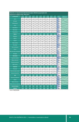 MAPA DA VIOLÊNCIA 2013 | Homicídios e Juventude no Brasil 78
Tabela8.1.3. Taxasde homicídio femininos(por 100mil)napopulação total
segundo UF e Região. Brasil. 2001/2011
UF/REGIÃO 2001 2002 2003 2004 2005 2006 2007 2008 2009 2010 2011 2001/11
Acre 4,2 3,8 5,0 3,3 3,9 4,4 4,9 4,1 4,7 4,9 5,1
Amapá 4,8 4,7 6,0 5,4 5,1 4,2 3,5 4,3 3,8 4,8 5,6
Amazonas 3,8 2,4 2,3 3,2 2,9 3,2 3,0 3,8 4,0 3,8 4,6
Pará 3,1 2,3 2,8 2,8 3,6 3,9 4,0 4,5 4,9 6,1 4,9
Rondônia 9,5 6,2 7,2 4,6 6,6 6,7 3,5 5,3 7,0 4,8 6,2
Roraima 4,3 7,1 3,4 3,9 6,3 6,6 9,6 7,7 12,1 5,0 4,4
Tocantins 4,1 3,6 3,7 2,9 3,3 3,7 4,3 3,3 4,9 5,0 7,0
Norte 4,2 3,1 3,5 3,2 3,9 4,1 3,9 4,4 5,0 5,2 5,1
Alagoas 3,7 4,7 4,6 5,0 4,9 6,8 6,8 5,2 6,8 8,3 8,5
Bahia 1,7 1,8 2,2 2,8 3,0 3,4 3,5 4,2 4,6 6,1 6,2
Ceará 3,0 3,2 2,6 3,1 3,4 3,2 3,0 2,7 3,2 4,0 4,3
Maranhão 1,9 1,3 2,2 1,8 1,9 2,1 1,9 2,6 2,6 3,5 3,9
Paraíba 2,6 2,4 1,9 3,3 3,2 3,4 3,7 4,4 5,0 6,0 7,3
Pernambuco 7,1 6,7 6,4 6,5 6,5 7,1 6,5 6,6 6,8 5,5 5,7
Piauí 2,5 1,9 2,2 1,7 2,7 2,1 2,3 2,5 2,0 2,5 2,0
Rio Grande do Norte 1,7 1,6 2,2 1,4 2,7 2,6 2,7 3,8 3,5 4,4 4,3
Sergipe 3,5 3,9 3,6 3,0 2,9 4,1 3,6 3,4 4,0 4,2 5,6
Nordeste 3,1 3,1 3,2 3,4 3,6 3,9 3,8 4,1 4,4 5,1 5,4
Espírito Santo 8,4 9,2 8,7 8,1 8,6 10,5 10,3 10,9 12,3 9,8 9,2
Minas Gerais 2,6 3,2 3,9 3,9 3,9 4,0 4,1 3,7 4,0 4,1 4,6
Rio de Janeiro 7,4 7,3 6,8 6,5 6,4 6,3 5,1 4,5 4,2 4,1 4,4
São Paulo 5,7 5,4 5,2 4,3 3,8 3,7 2,8 3,2 3,1 3,2 2,7
Sudeste 5,4 5,4 5,4 4,8 4,5 4,6 3,9 3,9 3,9 3,9 3,8
Paraná 4,0 4,1 4,6 4,9 4,7 4,7 4,6 5,7 6,1 6,4 5,3
Rio Grande do Sul 3,4 3,7 3,3 3,6 3,7 2,9 3,4 3,9 4,1 4,1 3,6
Santa Catarina 2,2 2,7 2,5 2,8 2,3 3,1 2,3 2,8 3,0 3,5 2,4
Sul 3,4 3,6 3,6 3,9 3,8 3,6 3,6 4,4 4,6 4,8 4,0
Distrito Federal 4,6 5,0 6,6 5,1 4,7 4,4 5,3 5,4 6,2 5,8 6,1
Goiás 4,9 5,4 5,0 5,1 4,4 4,7 4,3 5,5 5,2 5,7 8,5
Mato Grosso 7,4 7,3 7,1 7,6 6,5 5,1 6,7 5,8 6,4 5,4 5,8
Mato Grosso do Sul 6,0 7,4 5,9 5,0 6,2 4,8 5,6 5,0 5,6 6,1 6,2
Centro-Oeste 5,5 6,1 5,9 5,6 5,2 4,8 5,2 5,4 5,7 5,7 7,1
BRASIL 4,4 4,4 4,4 4,2 4,2 4,2 3,9 4,2 4,4 4,6 4,6
Fonte: SIM/SVS/MS
 