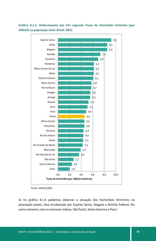 MAPA DA VIOLÊNCIA 2013 | Homicídios e Juventude no Brasil 79
Gráfico 8.1.2. Ordenamento das UFs segundo Taxas de Homicídio Feminino (por
100mil) na população total. Brasil: 2011
Fonte: SIM/SVS/MS
Já no gráfico 8.1.3 podemos observar a situação dos homicídios femininos na
população jovem, lista encabeçada por Espírito Santo, Alagoas e Distrito Federal. No
outro extremo, com os menores índices, São Paulo, Santa Catarina e Piauí.
2,0
2,4
2,7
3,6
3,9
4,3
4,3
4,4
4,4
4,6
4,6
4,6
4,9
5,1
5,3
5,6
5,6
5,7
5,8
6,1
6,2
6,2
6,2
7,0
7,3
8,5
8,5
9,2
0,0 2,0 4,0 6,0 8,0 10,0
Piauí
Santa Catarina
São Paulo
Rio Grande do Sul
Maranhão
Rio Grande do Norte
Ceará
Rio de Janeiro
Roraima
Amazonas
Minas Gerais
Brasil
Pará
Acre
Paraná
Amapá
Sergipe
Pernambuco
Mato Grosso
Distrito Federal
Bahia
Mato Grosso do Sul
Rondônia
Tocantins
Paraíba
Alagoas
Goiás
Espírito Santo
Taxas de Homicídio (por 100mil mulheres)
 