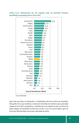 MAPA DA VIOLÊNCIA 2013 | Homicídios e Juventude no Brasil 80
Gráfico 8.1.3. Ordenamento das UFs segundo Taxas de Homicídio Feminino
(por100mil) na população jovem. Brasil: 2011
Fonte: SIM/SVS/MS
Outro fato que deve ser destacado é a distribuição etária das vítimas de homicídio.
Pelo gráfico 8.1.4, que sintetiza o número de homicídios de mulheres para cada idade
simples do ano 2011, percebemos a existência de uma espécie de pico em forma de
platô irregular, de homicídios na faixa que vai dos 17 aos 31 anos de idade e gira em
torno dos 140 homicídios anuais para cada idade da vítima.
2,0
3,6
3,8
3,8
5,0
5,9
6,0
6,5
6,5
7,0
7,0
7,1
7,4
7,5
7,7
8,0
8,7
9,1
9,4
9,4
9,8
10,2
10,5
11,5
12,4
12,4
13,3
21,4
0,0 10,0 20,0 30,0
Piauí
São Paulo
Santa Catarina
Maranhão
Amazonas
Pará
Rio Grande do Sul
Ceará
Roraima
Rio de Janeiro
Minas Gerais
BRASIL
Tocantins
Rio Grande do Norte
Mato Grosso
Acre
Paraná
Rondônia
Mato Grosso do Sul
Pernambuco
Sergipe
Bahia
Paraíba
Goiás
Amapá
Distrito Federal
Alagoas
Espírito Santo
Taxas de Homicídio (por 100mil)
 