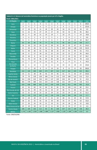 MAPA DA VIOLÊNCIA 2013 | Homicídios e Juventude no Brasil 83
Tabela 8.1.4. Número de homicídios femininos na população jovem por UF e Região.
Brasil. 2001/2011
UF/Região 2001 2002 2003 2004 2005 2006 2007 2008 2009 2010 2011 ∆ %
Acre 2 5 5 4 5 2 4 3 0 5 6 200,0
Amapá 4 4 7 6 6 2 2 4 1 1 9 125,0
Amazonas 17 14 15 11 18 20 16 16 15 23 18 5,9
Pará 31 21 31 27 29 27 34 54 52 65 46 48,4
Rondônia 20 9 18 11 14 14 7 10 15 5 14 -30,0
Roraima 3 6 2 4 0 5 1 1 8 2 3 0,0
Tocantins 6 5 6 7 5 6 7 8 10 13 10 66,7
Norte 83 64 84 70 77 76 71 96 101 114 106 27,7
Alagoas 16 18 23 24 25 38 35 28 32 47 41 156,3
Bahia 21 43 46 52 53 71 76 107 103 148 135 542,9
Ceará 31 44 30 41 36 38 35 24 41 44 55 77,4
Maranhão 18 8 17 18 23 22 23 22 21 27 26 44,4
Paraíba 19 16 8 14 14 19 21 17 32 25 37 94,7
Pernambuco 91 74 97 96 89 83 90 93 101 91 78 -14,3
Piauí 11 7 17 11 11 11 8 9 8 8 6 -45,5
Rio Grande
do Norte
10 6 12 5 14 11 14 19 13 18 23 130,0
Sergipe 5 8 10 8 8 14 10 8 11 11 20 300,0
Nordeste 222 224 260 269 273 307 312 327 362 419 421 89,6
Espírito Santo 33 51 38 38 46 59 46 61 71 56 67 103,0
Minas Gerais 70 79 120 128 106 131 112 110 108 123 121 72,9
Rio de Janeiro 161 150 142 144 143 137 103 103 84 80 91 -43,5
São Paulo 365 378 380 252 224 223 168 161 149 171 126 -65,5
Sudeste 629 658 680 562 519 550 429 435 412 430 405 -35,6
Paraná 65 56 69 93 64 81 85 95 109 111 80 23,1
Rio Grande do Sul 52 56 44 59 52 34 47 46 71 60 52 0,0
Santa Catarina 13 21 19 15 16 24 22 23 24 23 21 61,5
Sul 130 133 132 167 132 139 154 164 204 194 153 17,7
Distrito Federal 19 24 28 22 17 21 19 28 31 29 30 57,9
Goiás 38 32 32 45 26 34 38 34 37 45 63 65,8
Mato Grosso 27 29 24 33 21 19 25 24 28 18 22 -18,5
Mato Grosso do Sul 22 19 18 12 19 11 18 21 14 17 21 -4,5
Centro-Oeste 106 104 102 112 83 85 100 107 110 109 136 28,3
BRASIL 1.170 1.183 1.258 1.180 1.084 1.157 1.066 1.129 1.189 1.266 1.221 4,4
Fonte: SIM/SVS/MS
 