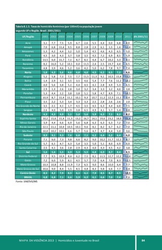 MAPA DA VIOLÊNCIA 2013 | Homicídios e Juventude no Brasil 84
Tabela8.1.5. Taxasde homicídio femininos(por 100mil)napopulação jovem
segundo UF e Região. Brasil. 2001/2011
UF/Região 2001 2002 2003 2004 2005 2006 2007 2008 2009 2010 2011 ∆% 2001/11
Acre 3,1 7,7 7,5 5,9 6,7 2,6 5,5 4,4 0,0 6,8 8,0
Amapá 7,0 6,8 11,4 9,5 8,8 2,8 2,9 6,1 1,5 1,4 12,4
Amazonas 5,3 4,2 4,4 3,2 5,0 5,4 4,5 4,6 4,3 6,5 5,0
Pará 4,5 3,0 4,3 3,7 3,8 3,5 4,5 7,2 6,9 8,5 5,9
Rondônia 13,5 6,0 11,7 7,1 8,7 8,5 4,4 6,7 10,2 3,3 9,1
Roraima 8,2 16,0 5,2 10,1 0,0 11,5 2,4 2,5 19,7 4,4 6,5
Tocantins 4,8 3,9 4,6 5,2 3,6 4,2 5,0 6,2 7,8 9,7 7,4
Norte 5,8 4,3 5,6 4,6 4,8 4,6 4,5 6,2 6,5 7,2 6,6
Alagoas 5,2 5,8 7,3 7,5 7,7 11,5 11,3 9,1 10,5 15,4 13,3
Bahia 1,4 2,9 3,1 3,5 3,5 4,6 5,4 7,7 7,6 11,2 10,2
Ceará 4,0 5,6 3,8 5,1 4,4 4,5 4,1 2,8 4,9 5,3 6,5
Maranhão 2,9 1,3 2,6 2,8 3,4 3,2 3,4 3,3 3,2 4,0 3,8
Paraíba 5,3 4,4 2,2 3,8 3,8 5,1 5,8 4,7 8,9 7,1 10,5
Pernambuco 10,9 8,7 11,4 11,1 10,1 9,3 10,7 11,2 12,3 11,1 9,4
Piauí 3,5 2,2 5,3 3,4 3,3 3,3 2,5 2,8 2,6 2,6 2,0
Rio Grande do Norte 3,5 2,1 4,1 1,7 4,5 3,5 4,5 6,3 4,4 6,0 7,5
Sergipe 2,6 4,0 5,0 3,9 3,8 6,5 4,9 4,1 5,7 5,4 9,8
Nordeste 4,3 4,3 4,9 5,1 5,0 5,6 5,9 6,3 7,1 8,2 8,2
Espírito Santo 10,2 15,6 11,4 11,3 13,2 16,7 14,1 19,6 23,2 18,0 21,4
Minas Gerais 3,9 4,4 6,6 6,9 5,6 6,8 6,3 6,3 6,3 7,2 7,0
Rio de Janeiro 12,1 11,1 10,4 10,5 10,1 9,6 8,1 8,2 6,7 6,2 7,0
São Paulo 10,0 10,2 10,1 6,6 5,7 5,6 4,7 4,7 4,4 5,0 3,6
Sudeste 8,9 9,1 9,3 7,6 6,8 7,1 6,2 6,4 6,2 6,4 6,0
Paraná 7,1 6,0 7,3 9,8 6,6 8,2 9,0 10,2 11,7 12,2 8,7
Rio Grande do Sul 5,7 6,1 4,7 6,3 5,4 3,5 5,0 5,1 8,0 6,9 6,0
Santa Catarina 2,5 4,1 3,6 2,8 2,9 4,3 4,0 4,3 4,5 4,2 3,8
Sul 5,6 5,6 5,5 6,9 5,3 5,5 6,4 6,9 8,7 8,4 6,5
Distrito Federal 7,7 9,5 10,9 8,4 6,2 7,5 8,1 11,5 12,7 12,2 12,4
Goiás 7,2 6,0 5,9 8,1 4,5 5,7 7,0 6,4 7,0 8,3 11,5
Mato Grosso 10,3 10,8 8,8 11,9 7,3 6,5 9,0 8,6 10,0 6,4 7,7
Mato Grosso do Sul 10,6 9,0 8,4 5,5 8,5 4,8 8,3 9,8 6,6 7,7 9,4
Centro-Oeste 8,5 8,2 7,9 8,5 6,1 6,1 7,9 8,5 8,7 8,5 10,5
BRASIL 6,8 6,8 7,1 6,6 5,9 6,2 6,1 6,6 7,0 7,4 7,1
Fonte: SIM/SVS/MS
 