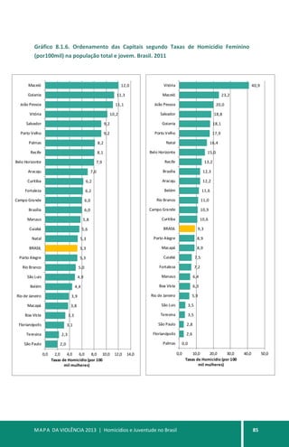 MAPA DA VIOLÊNCIA 2013 | Homicídios e Juventude no Brasil 85
2,0
2,3
3,1
3,3
3,8
3,9
4,4
4,9
5,0
5,3
5,3
5,3
5,6
5,8
6,0
6,0
6,2
6,2
7,0
7,9
8,1
8,2
9,2
9,2
10,2
11,1
11,3
12,0
0,0 2,0 4,0 6,0 8,0 10,0 12,0 14,0
São Paulo
Teresina
Florianópolis
Boa Vista
Macapá
Rio de Janeiro
Belém
São Luis
Rio Branco
Porto Alegre
BRASIL
Natal
Cuiabá
Manaus
Brasília
Campo Grande
Fortaleza
Curitiba
Aracaju
Belo Horizonte
Recife
Palmas
Porto Velho
Salvador
Vitória
João Pessoa
Goiania
Maceió
Taxas de Homicídio (por 100
mil mulheres)
0,0
2,6
2,8
3,5
3,5
5,9
6,3
6,4
7,2
7,5
8,9
8,9
9,3
10,6
10,9
11,0
11,6
12,2
12,3
13,2
15,0
16,4
17,9
18,1
18,8
20,0
23,2
40,9
0,0 10,0 20,0 30,0 40,0 50,0
Palmas
Florianópolis
São Paulo
Teresina
São Luis
Rio de Janeiro
Boa Vista
Manaus
Fortaleza
Cuiabá
Macapá
Porto Alegre
BRASIL
Curitiba
Campo Grande
Rio Branco
Belém
Aracaju
Brasília
Recife
Belo Horizonte
Natal
Porto Velho
Goiania
Salvador
João Pessoa
Maceió
Vitória
Taxas de Homicídio (por 100
mil mulheres)
Gráfico 8.1.6. Ordenamento das Capitais segundo Taxas de Homicídio Feminino
(por100mil) na população total e jovem. Brasil. 2011
 